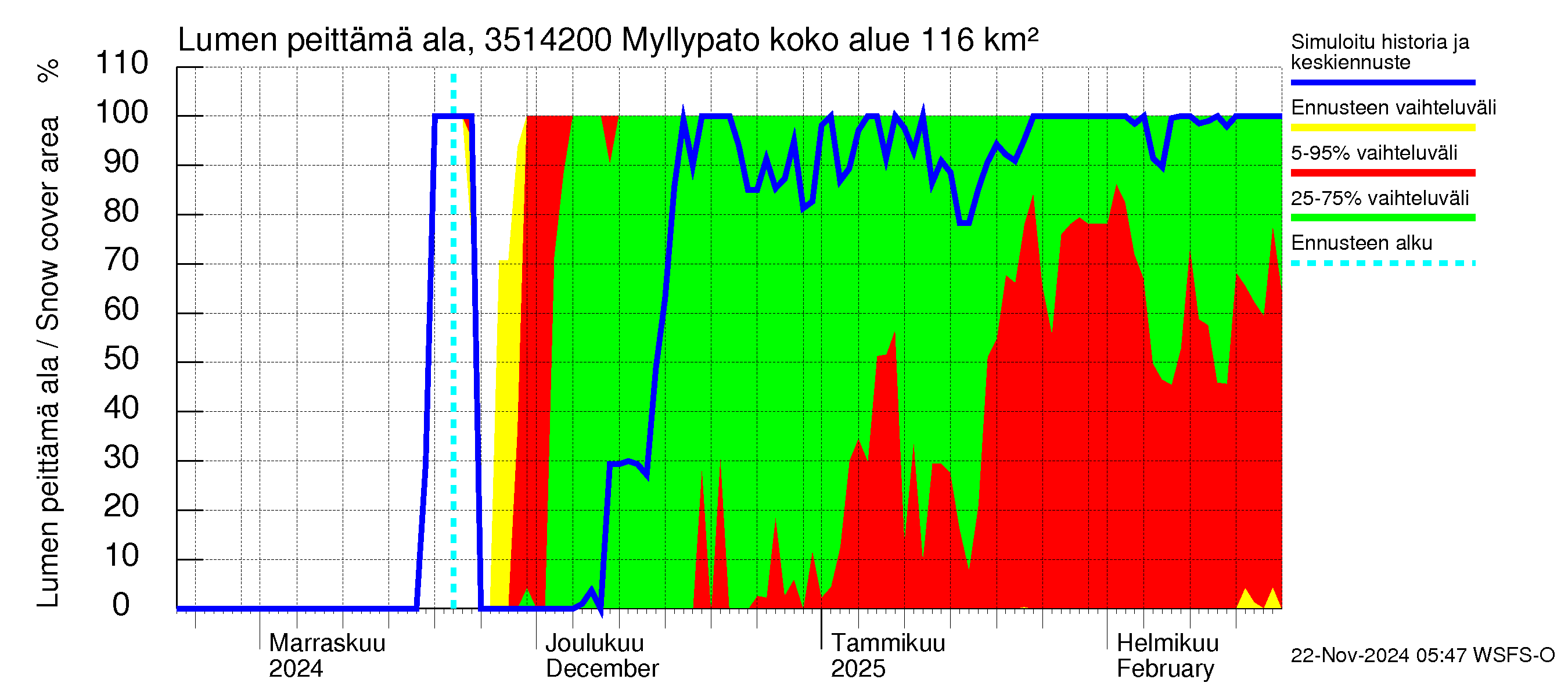 Kokemäenjoen vesistöalue - Myllypato: Lumen peittämä ala