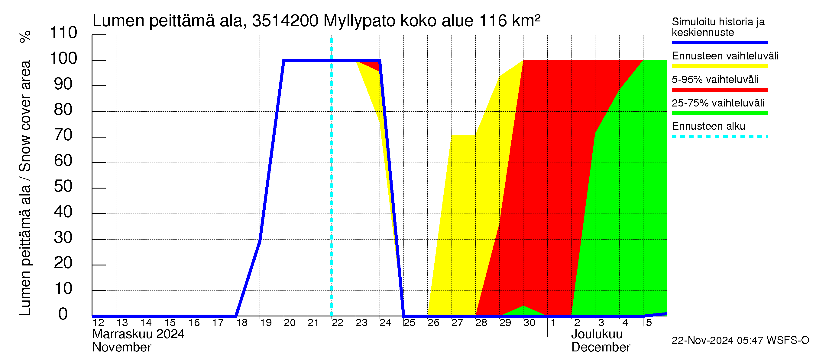 Kokemäenjoen vesistöalue - Myllypato: Lumen peittämä ala