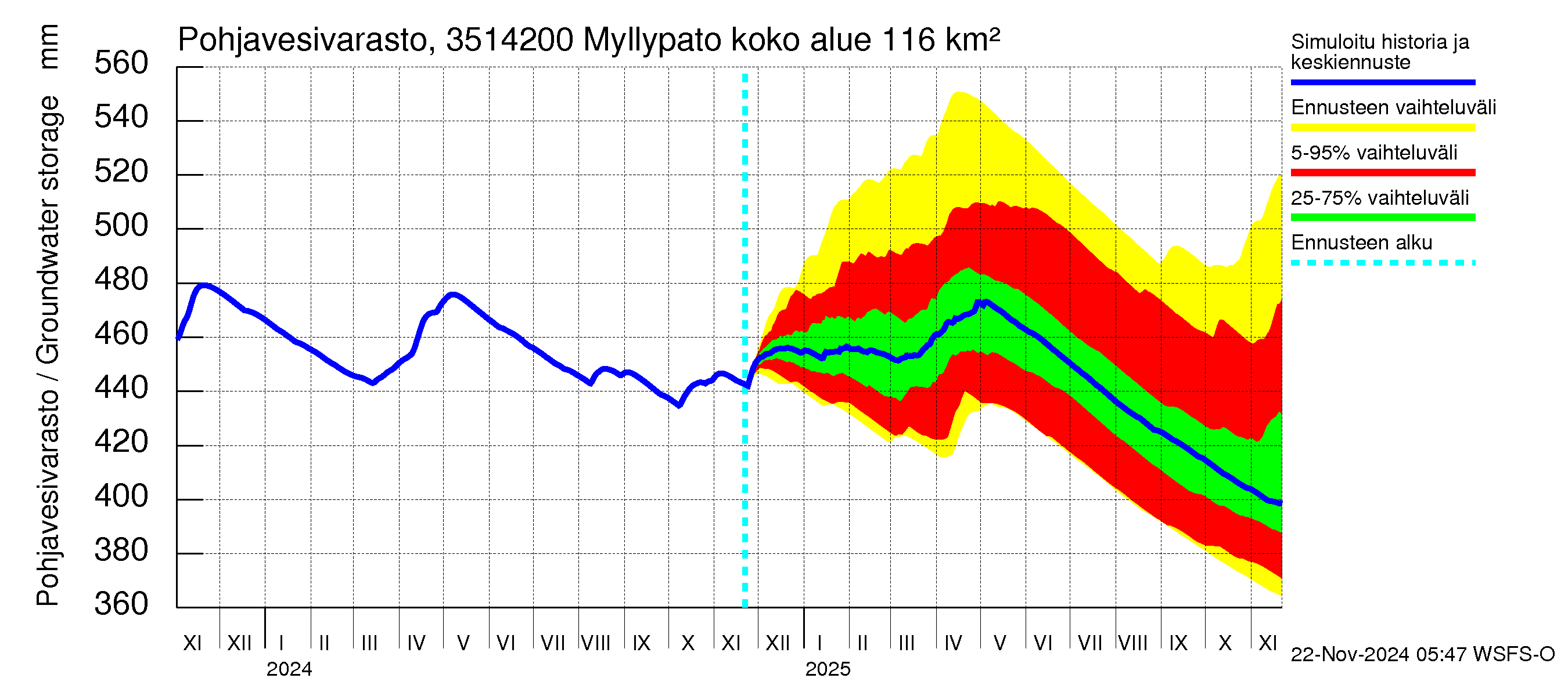 Kokemäenjoen vesistöalue - Myllypato: Pohjavesivarasto