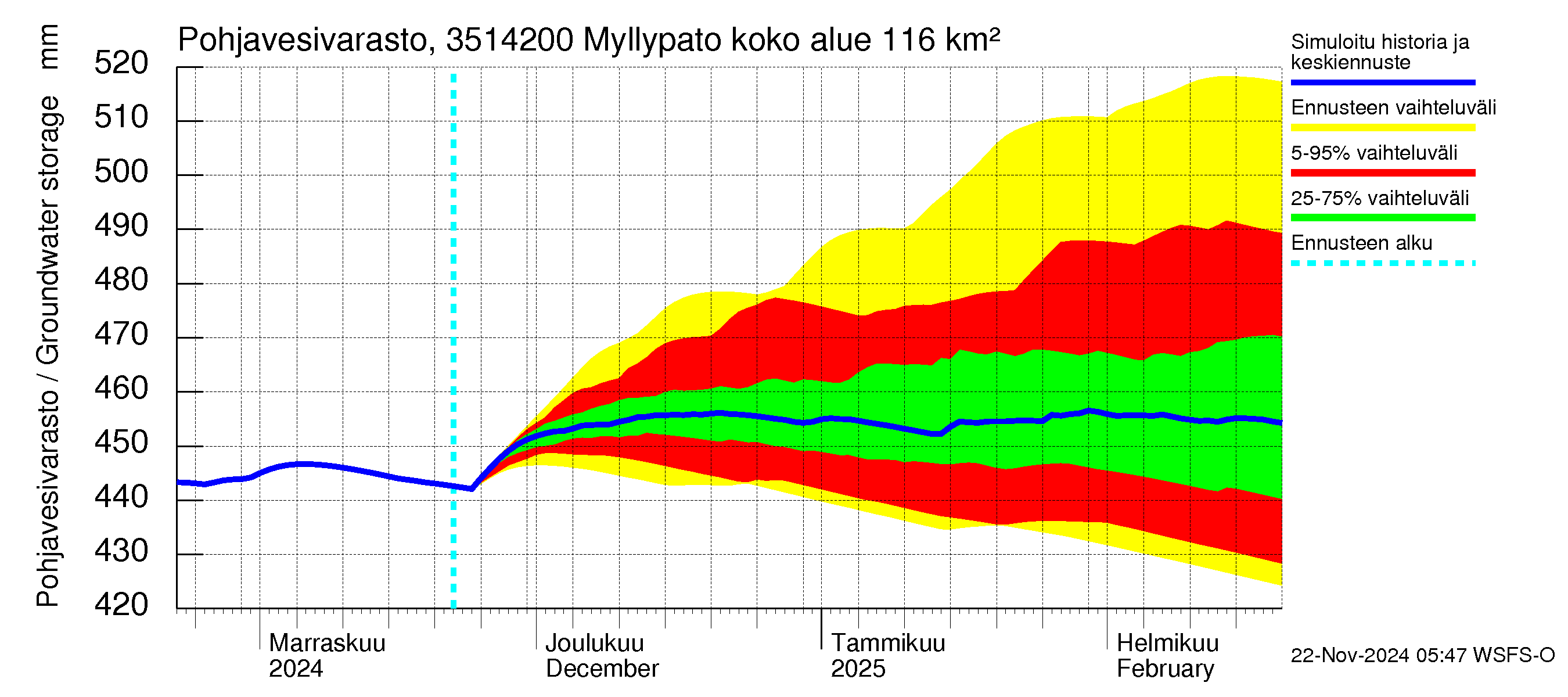 Kokemäenjoen vesistöalue - Myllypato: Pohjavesivarasto