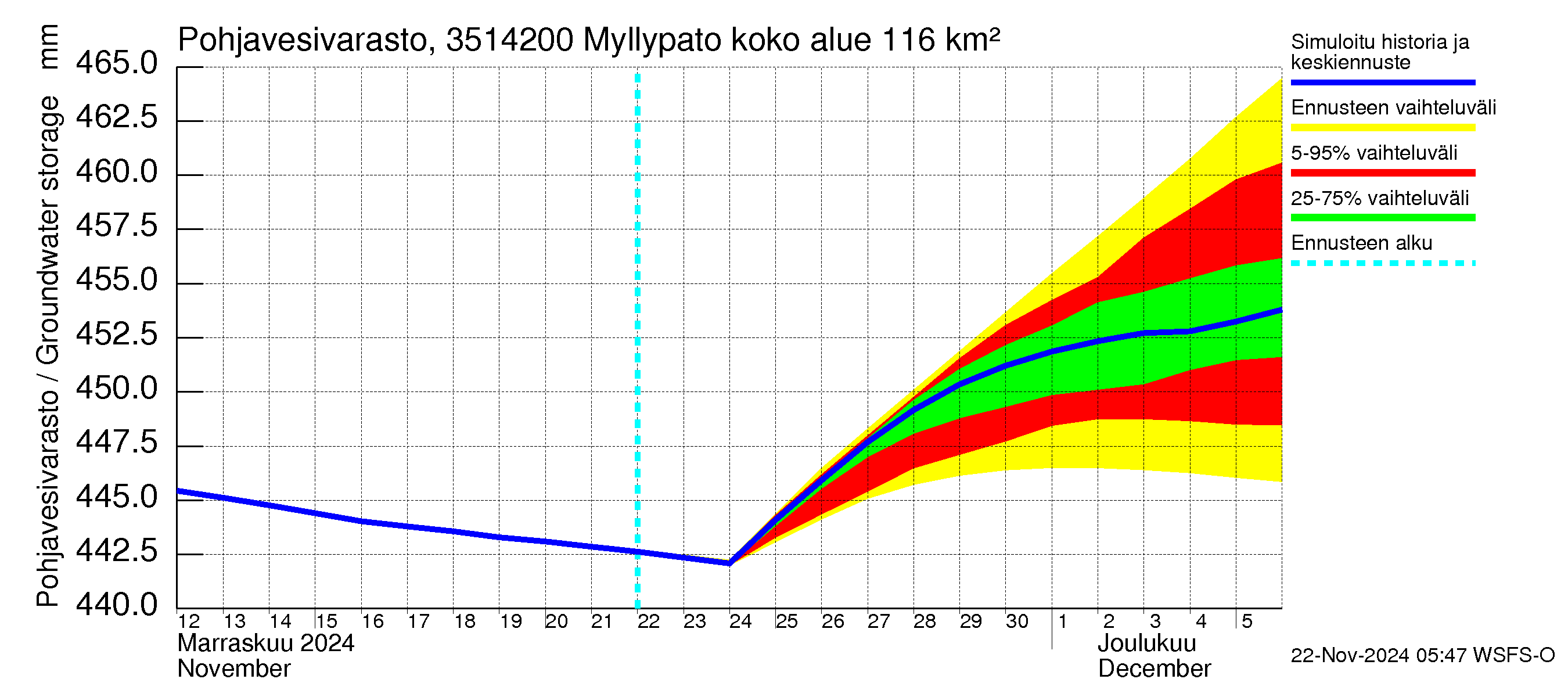 Kokemäenjoen vesistöalue - Myllypato: Pohjavesivarasto