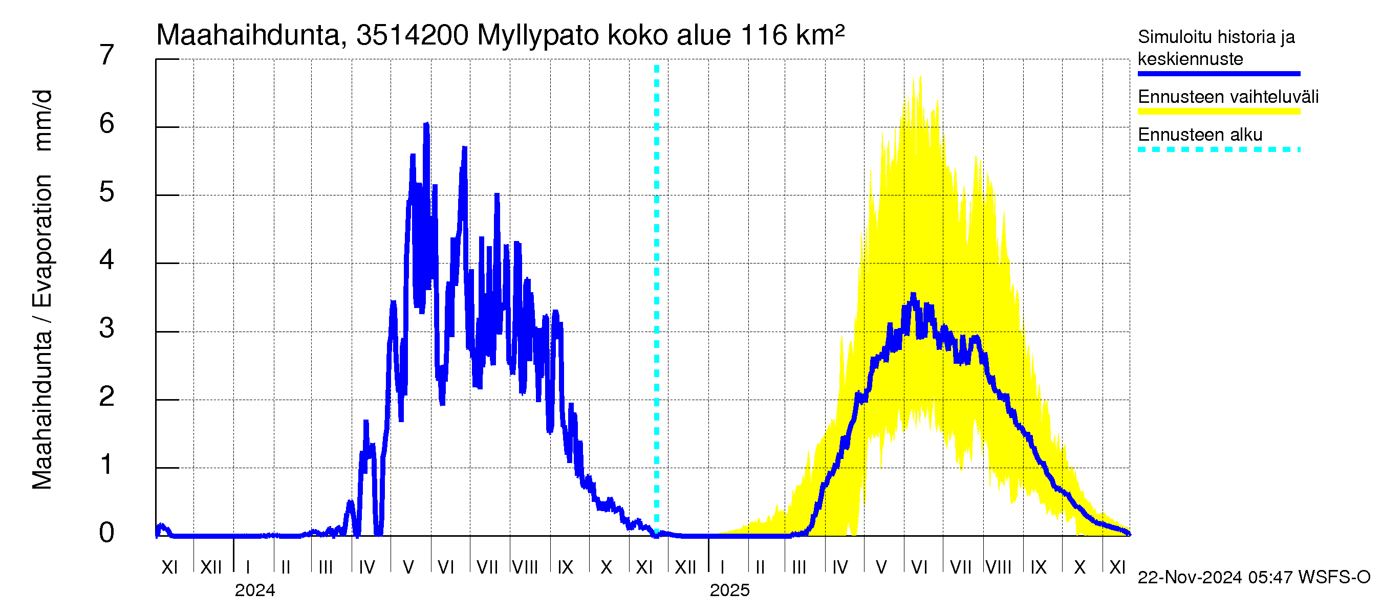 Kokemäenjoen vesistöalue - Myllypato: Haihdunta maa-alueelta