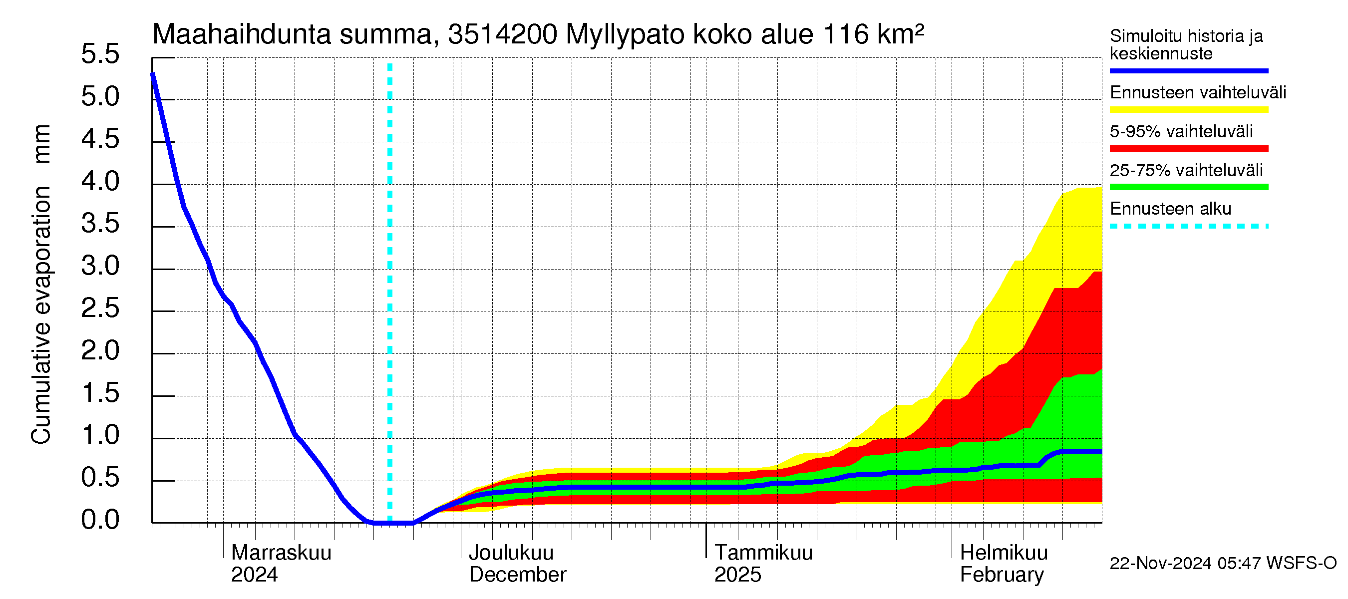 Kokemäenjoen vesistöalue - Myllypato: Haihdunta maa-alueelta - summa