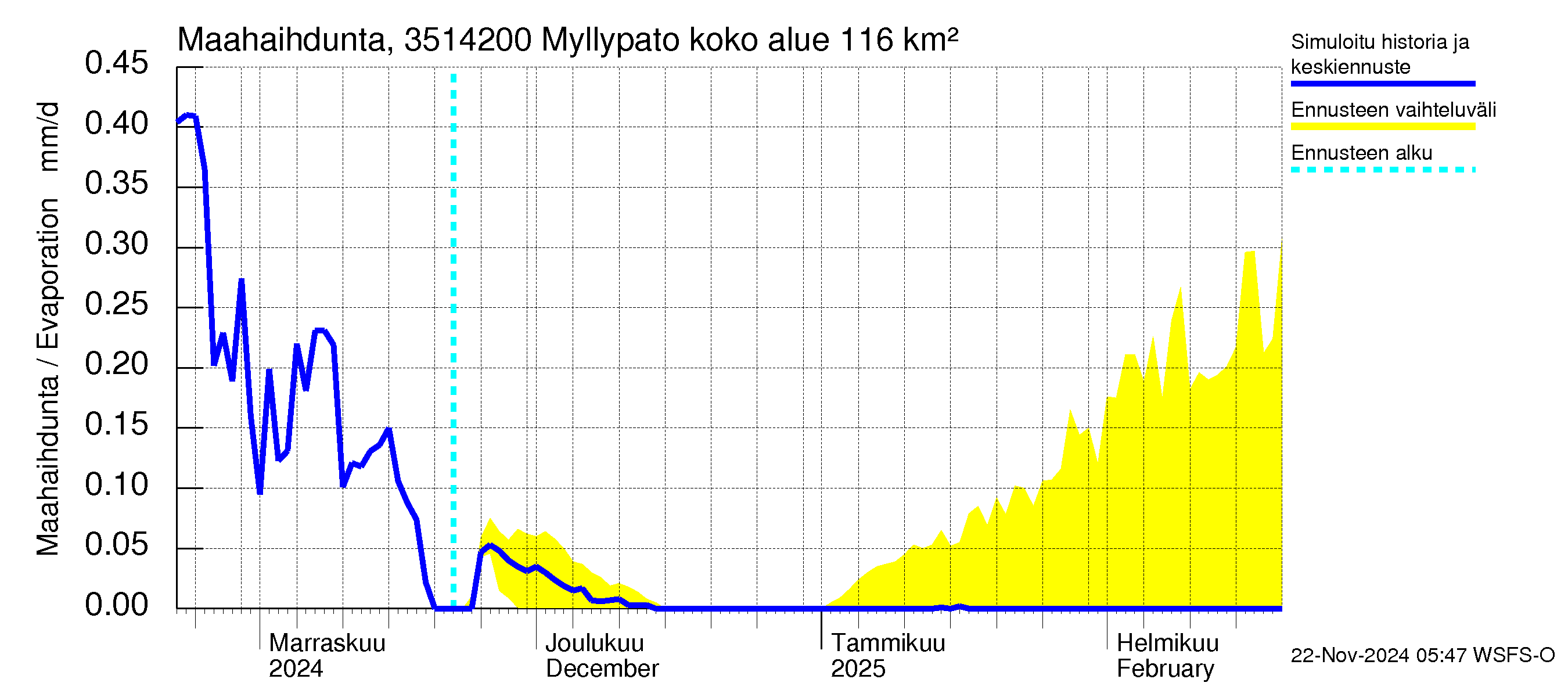 Kokemäenjoen vesistöalue - Myllypato: Haihdunta maa-alueelta