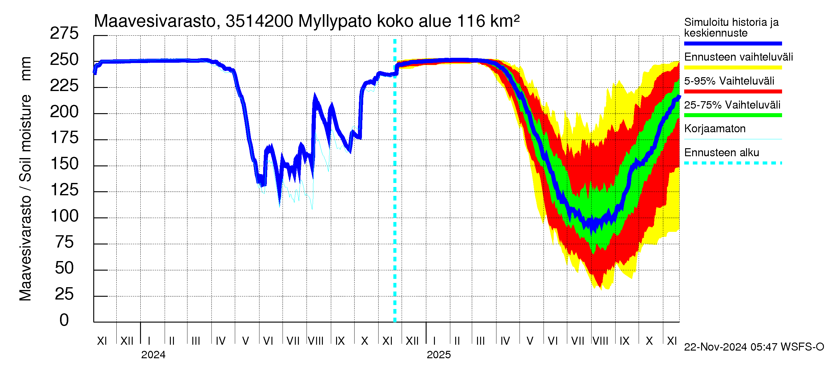 Kokemäenjoen vesistöalue - Myllypato: Maavesivarasto