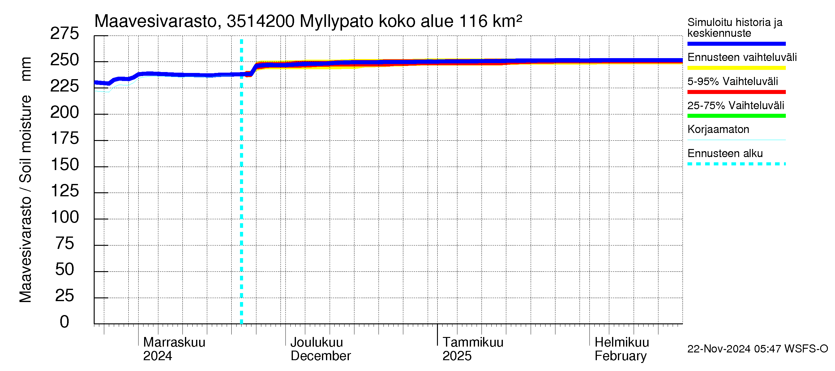 Kokemäenjoen vesistöalue - Myllypato: Maavesivarasto