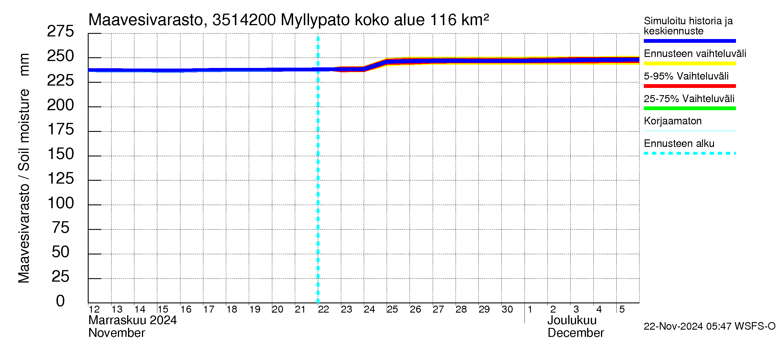 Kokemäenjoen vesistöalue - Myllypato: Maavesivarasto