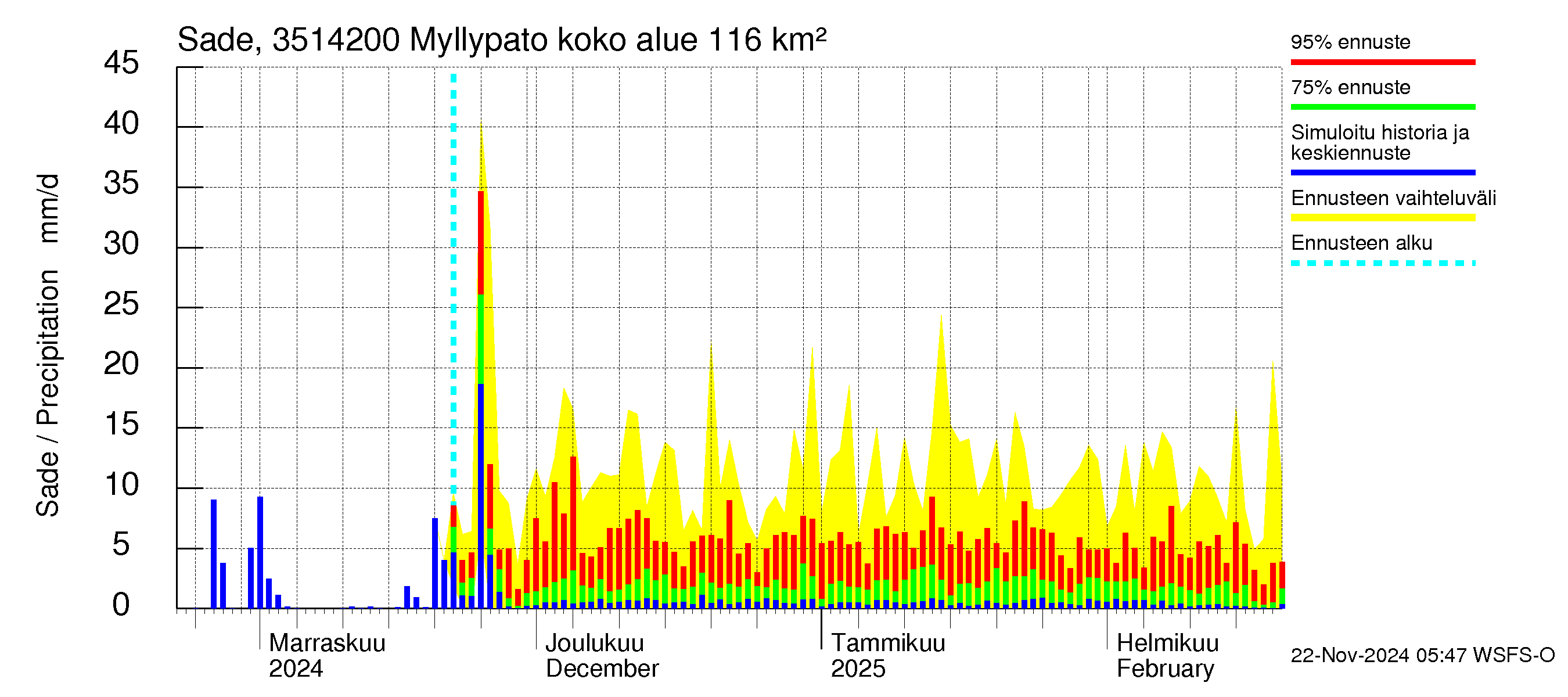 Kokemäenjoen vesistöalue - Myllypato: Sade