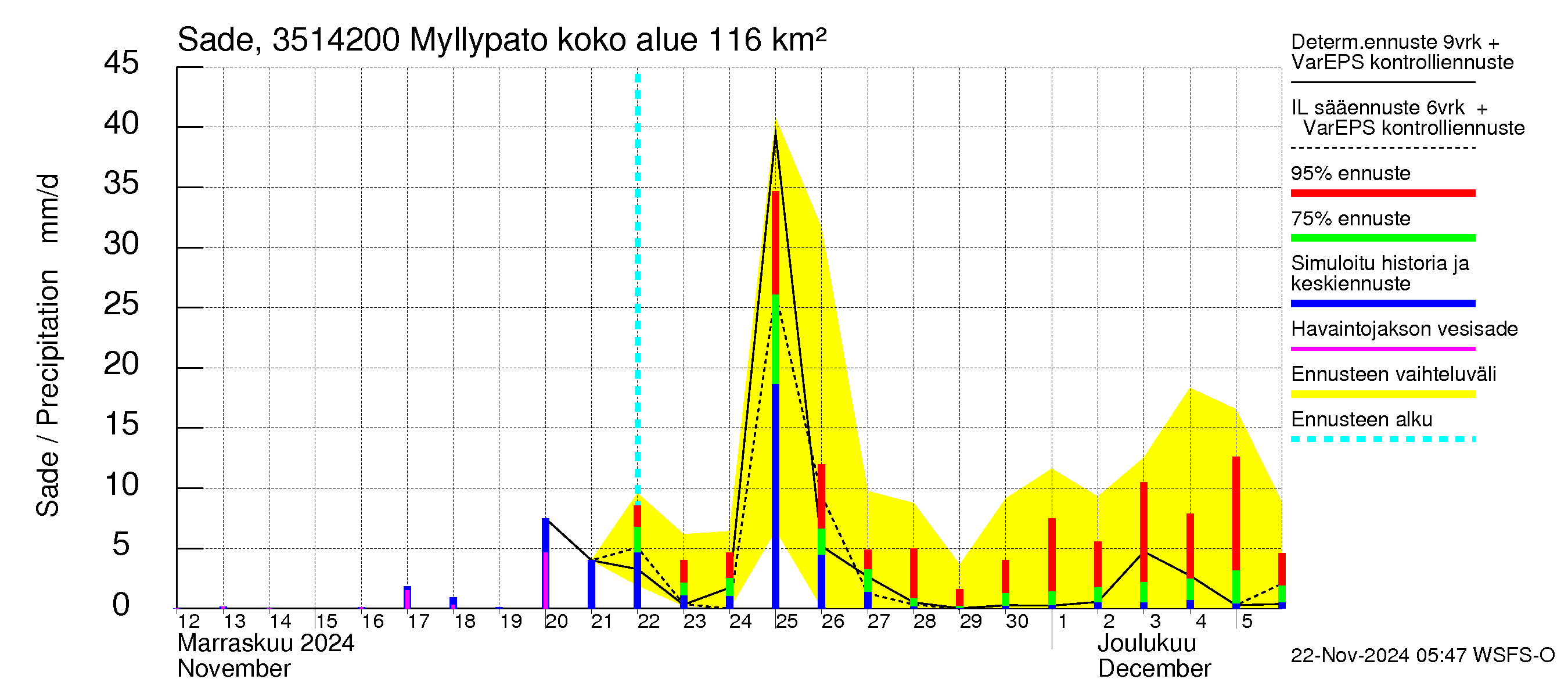 Kokemäenjoen vesistöalue - Myllypato: Sade