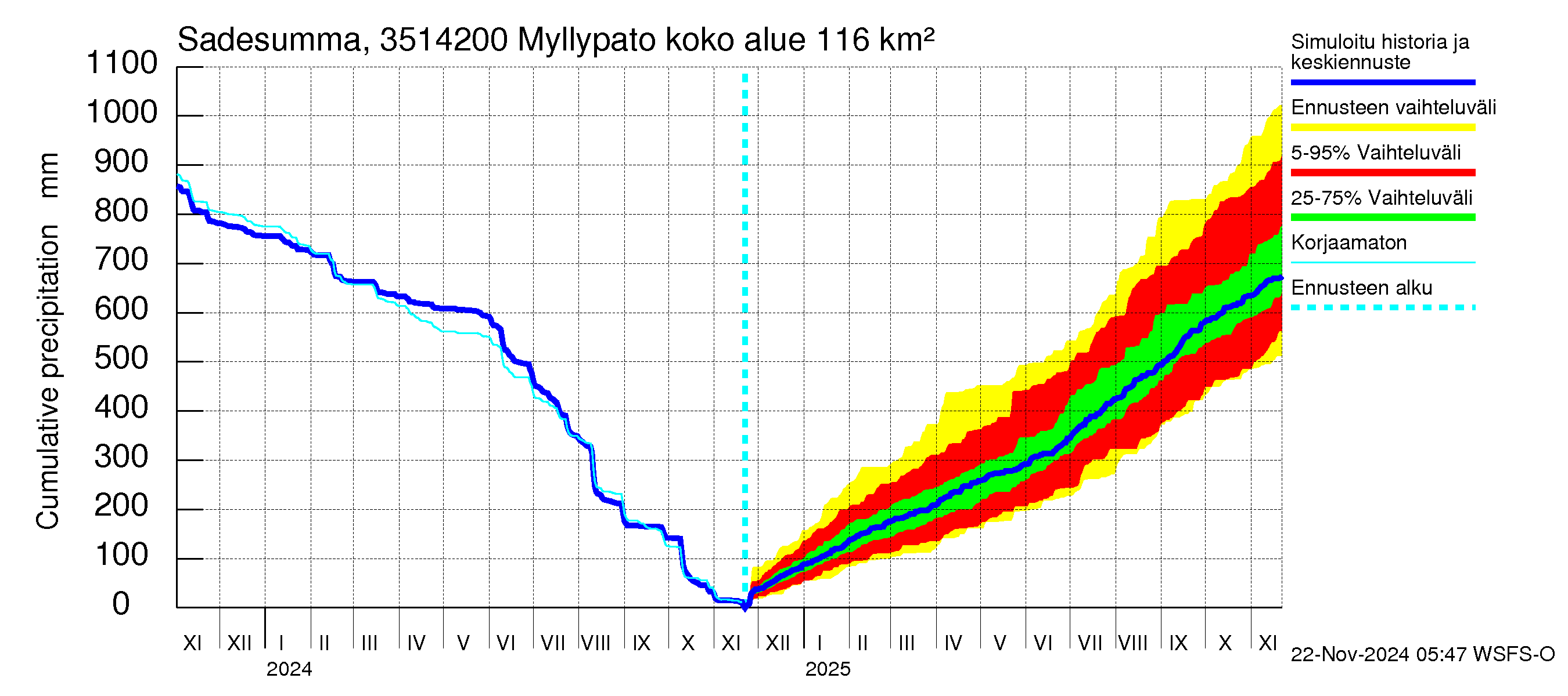 Kokemäenjoen vesistöalue - Myllypato: Sade - summa