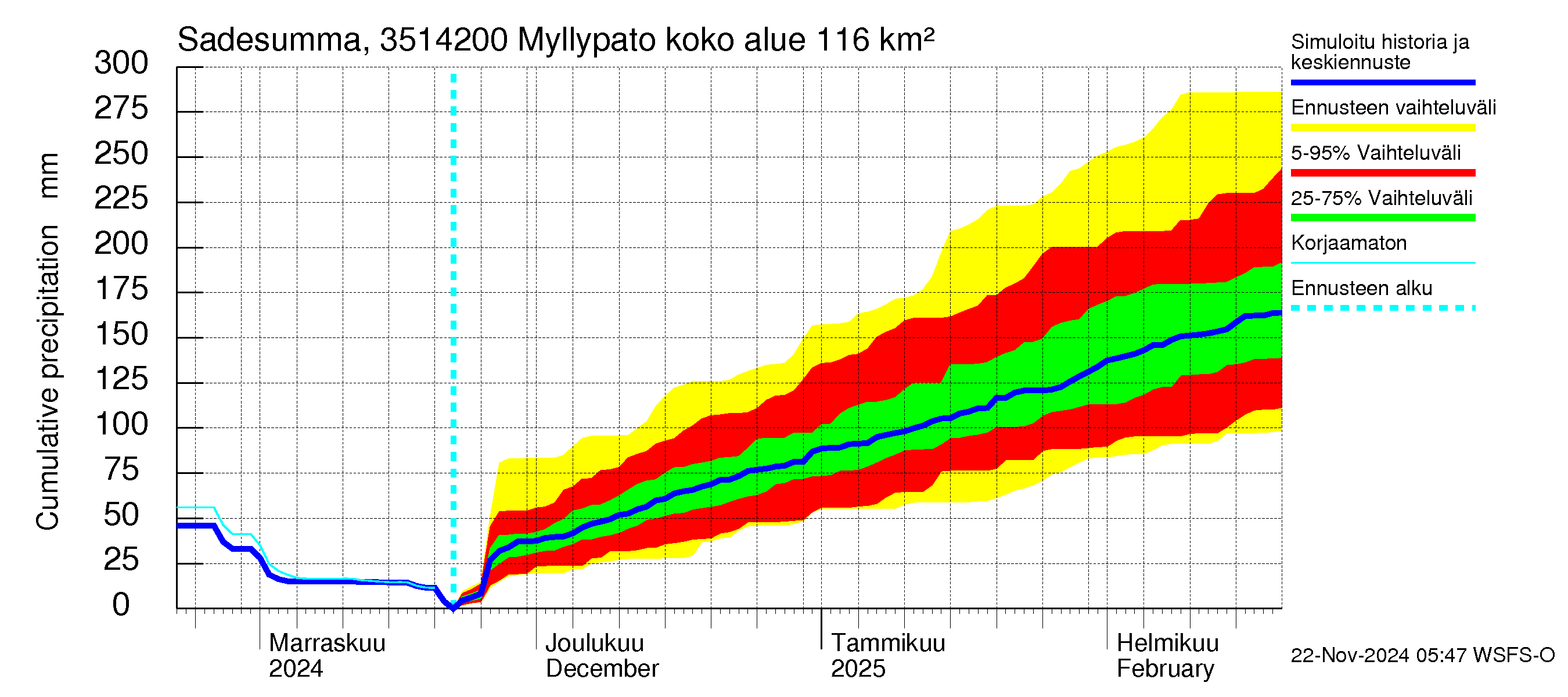 Kokemäenjoen vesistöalue - Myllypato: Sade - summa