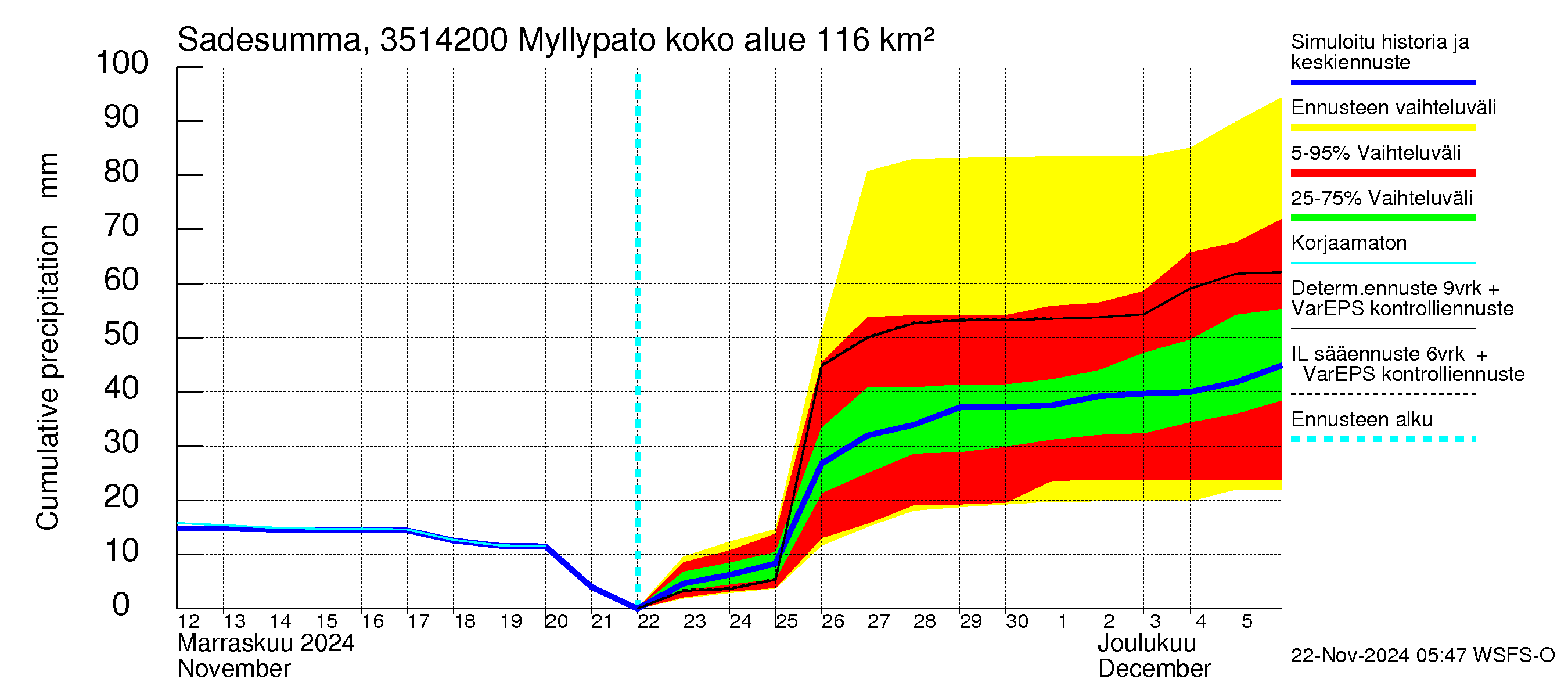 Kokemäenjoen vesistöalue - Myllypato: Sade - summa