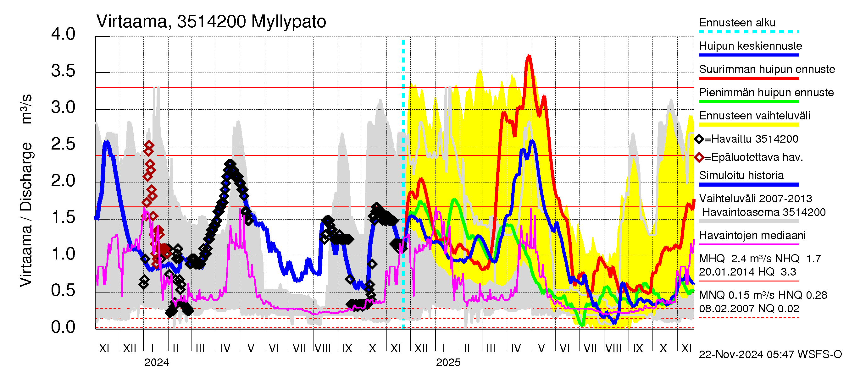 Kokemäenjoen vesistöalue - Myllypato: Virtaama / juoksutus - huippujen keski- ja ääriennusteet