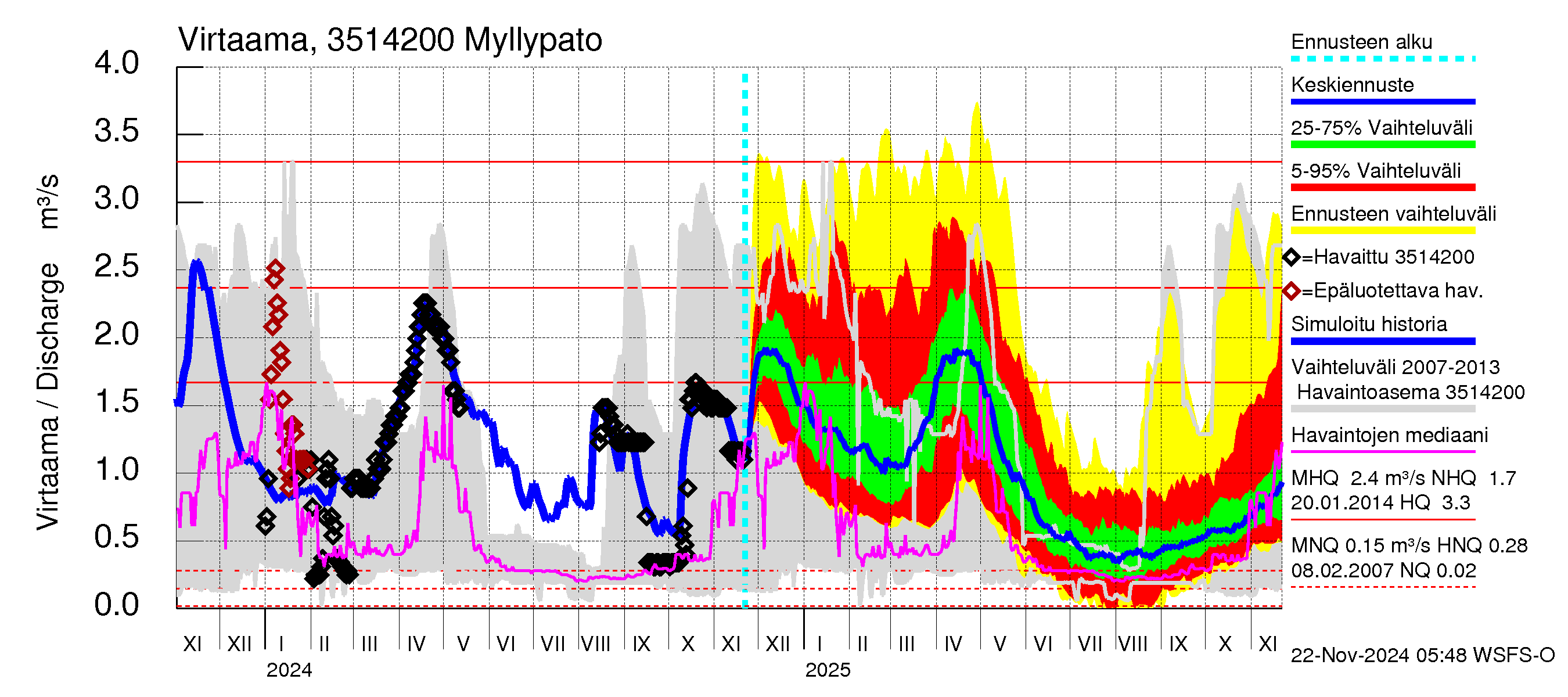 Kokemäenjoen vesistöalue - Myllypato: Virtaama / juoksutus - jakaumaennuste