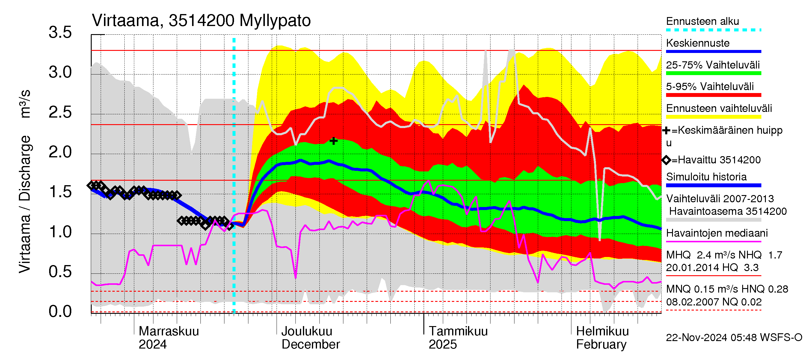 Kokemäenjoen vesistöalue - Myllypato: Virtaama / juoksutus - jakaumaennuste