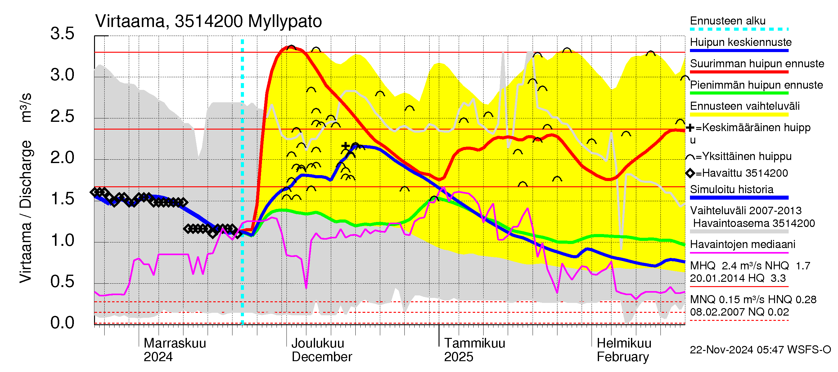 Kokemäenjoen vesistöalue - Myllypato: Virtaama / juoksutus - huippujen keski- ja ääriennusteet