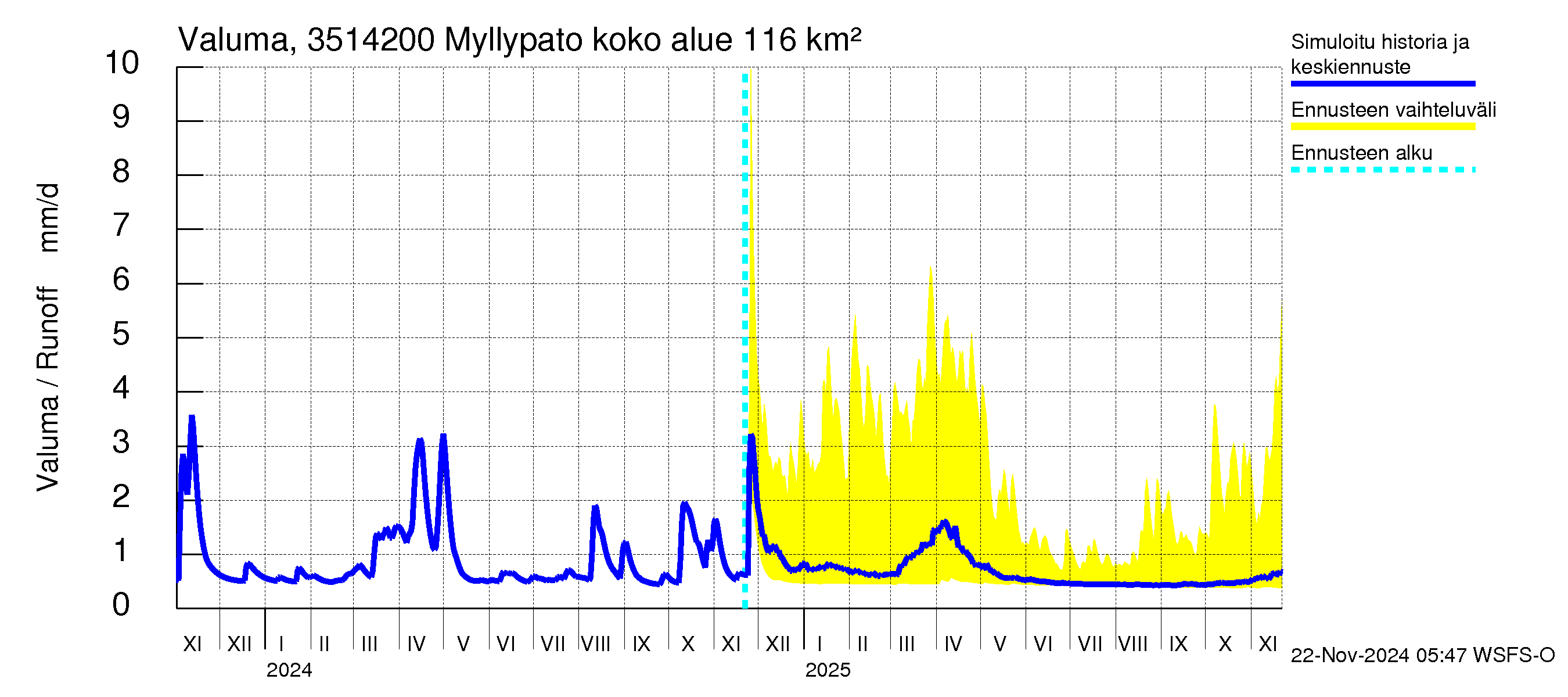 Kokemäenjoen vesistöalue - Myllypato: Valuma