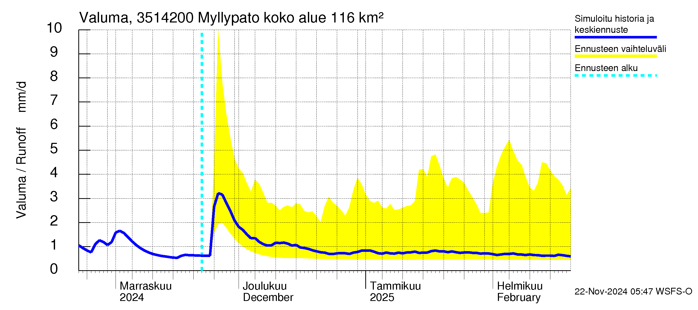 Kokemäenjoen vesistöalue - Myllypato: Valuma