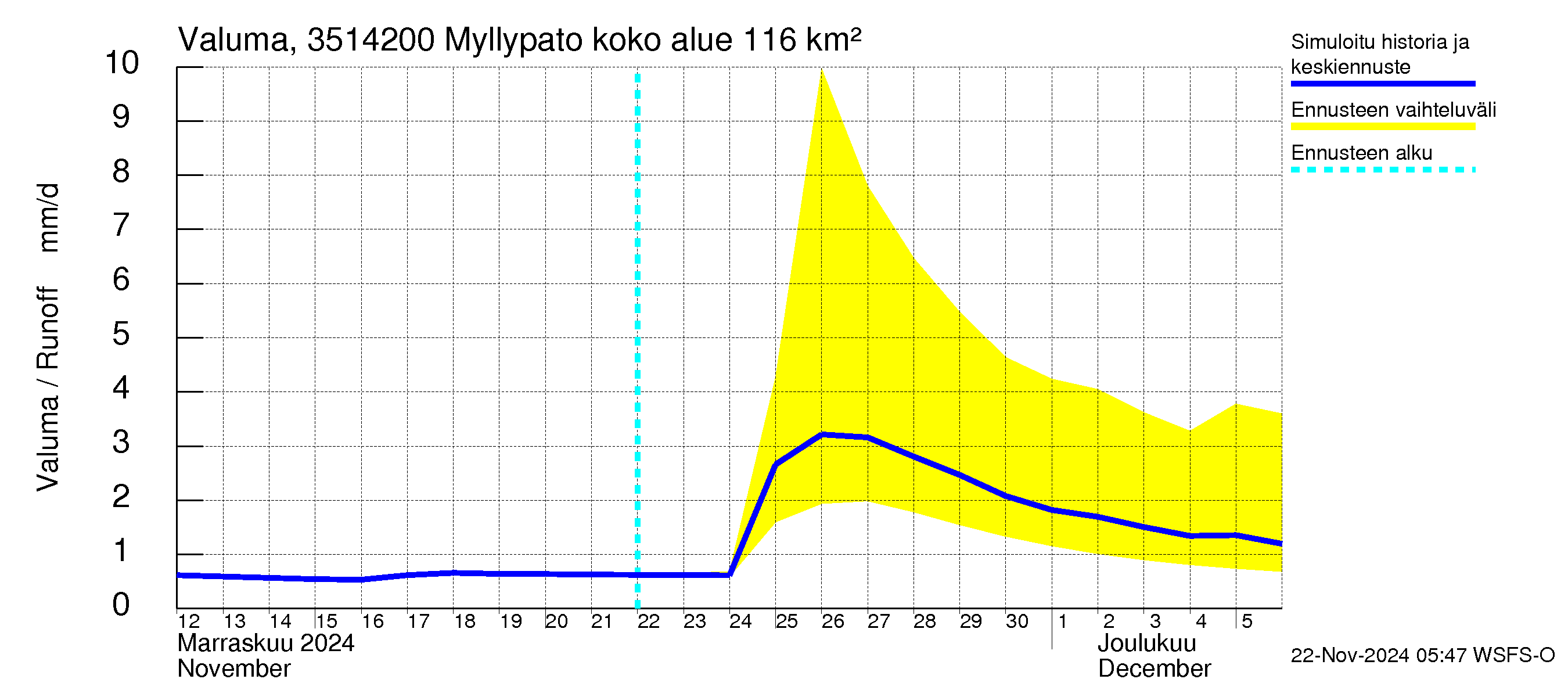 Kokemäenjoen vesistöalue - Myllypato: Valuma