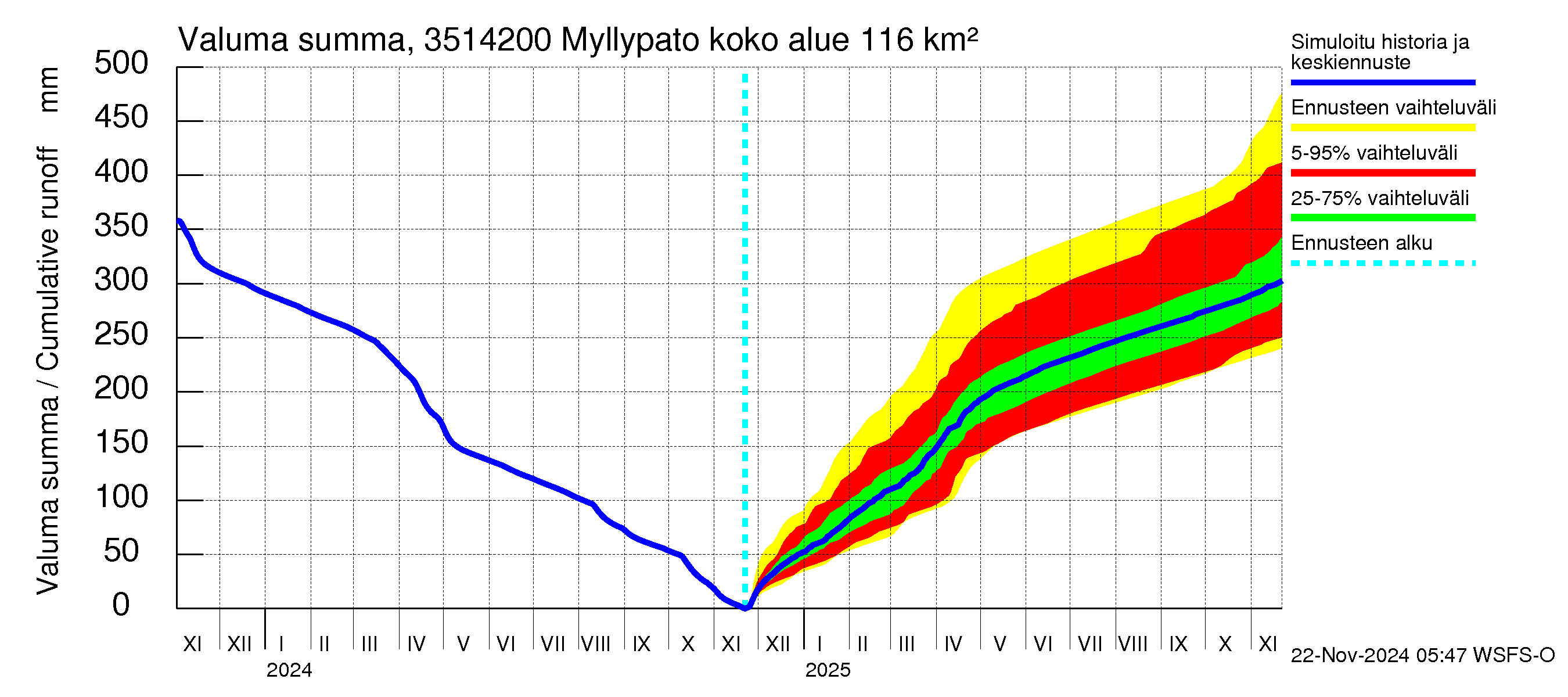 Kokemäenjoen vesistöalue - Myllypato: Valuma - summa