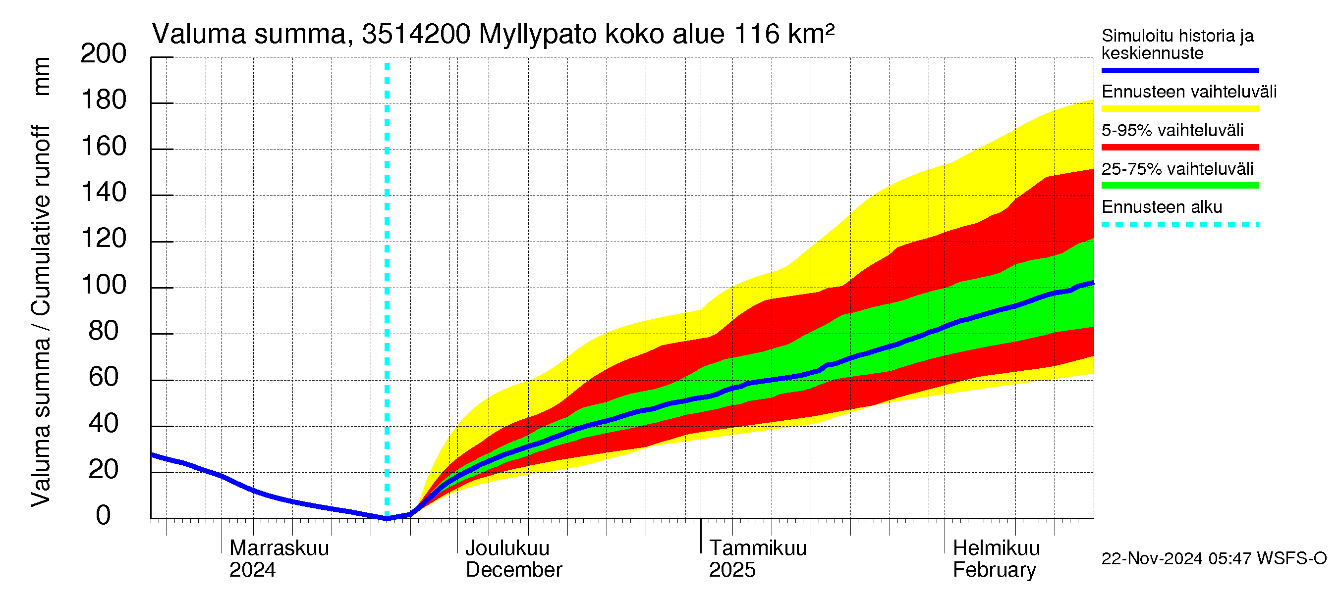 Kokemäenjoen vesistöalue - Myllypato: Valuma - summa