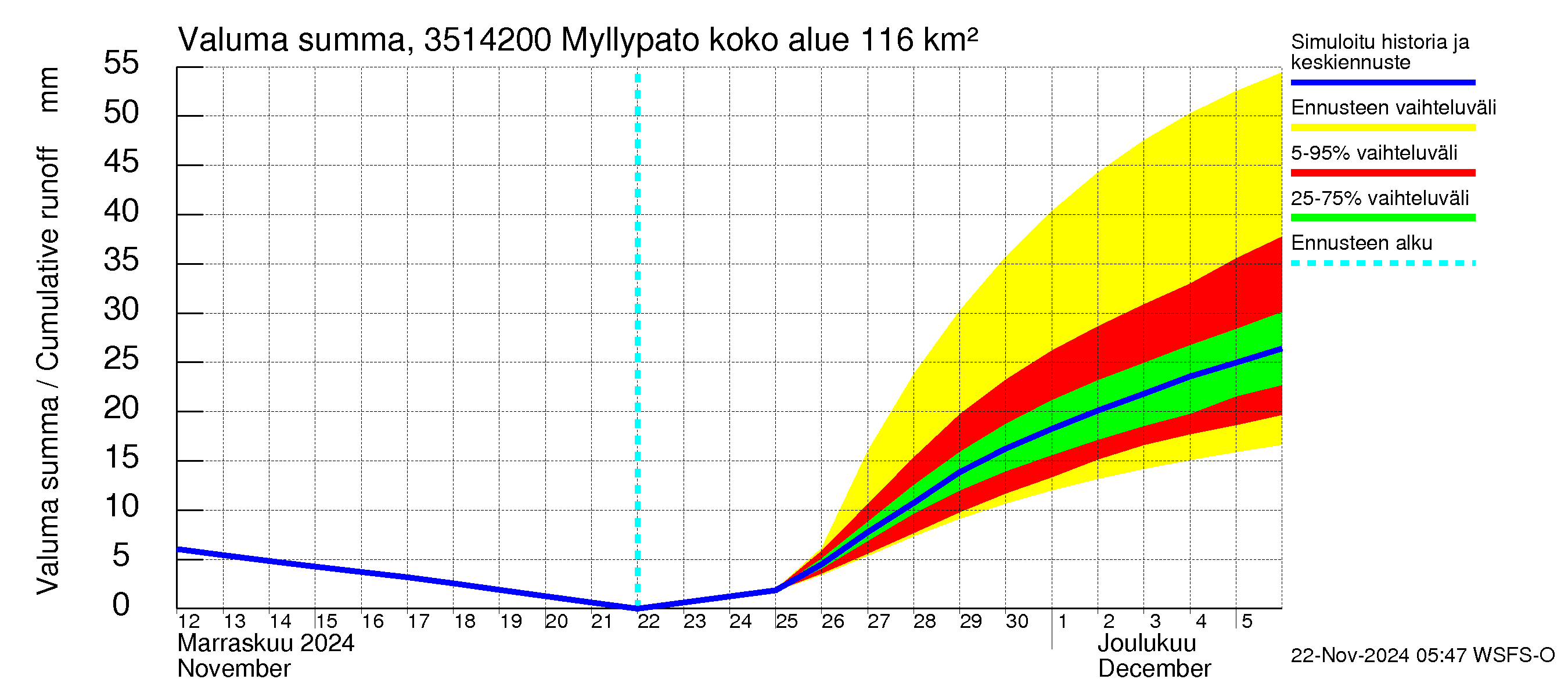 Kokemäenjoen vesistöalue - Myllypato: Valuma - summa