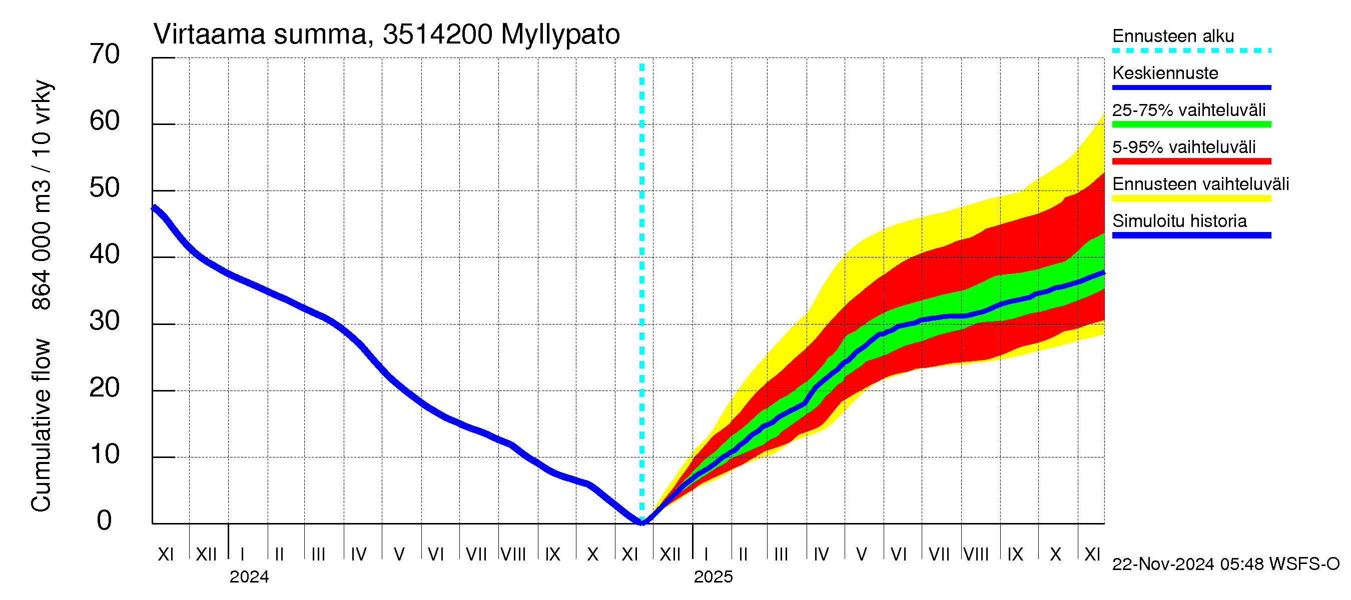 Kokemäenjoen vesistöalue - Myllypato: Virtaama / juoksutus - summa