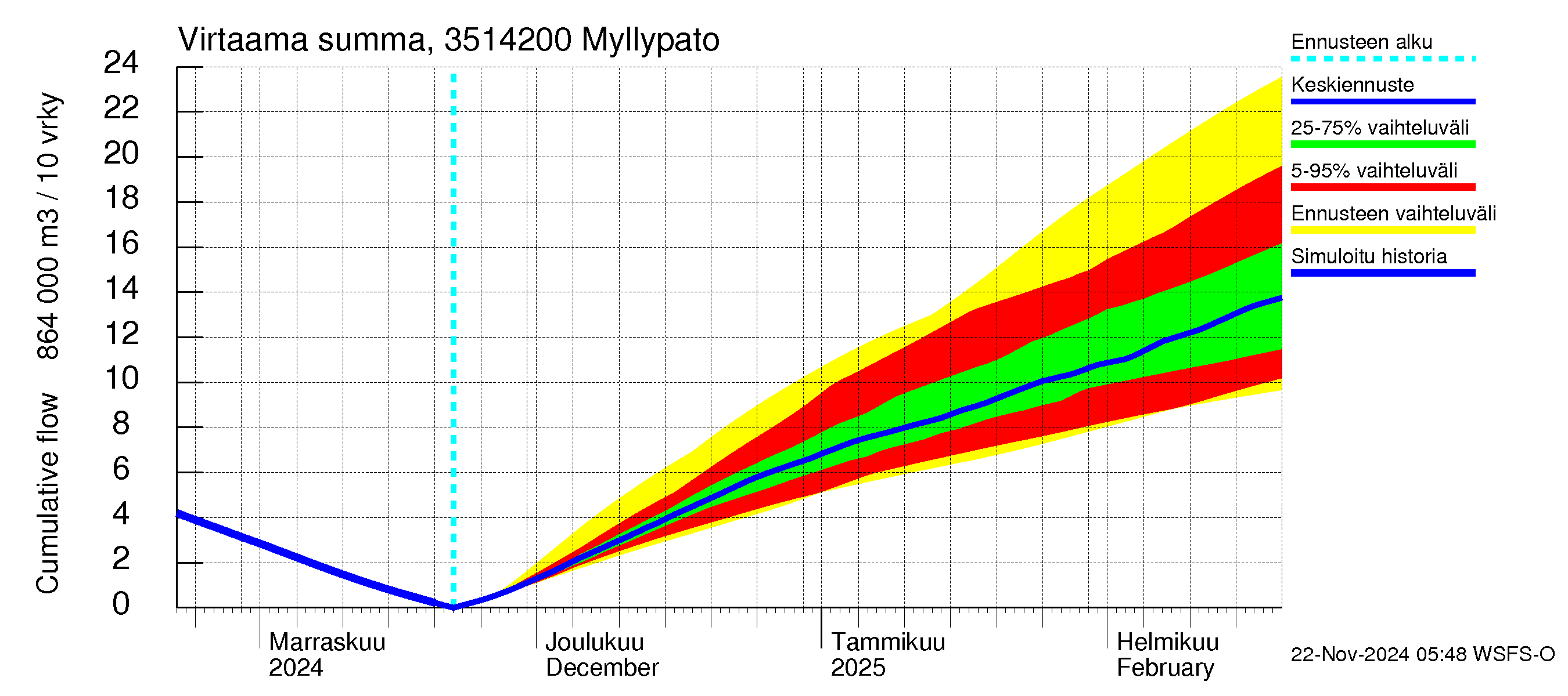 Kokemäenjoen vesistöalue - Myllypato: Virtaama / juoksutus - summa