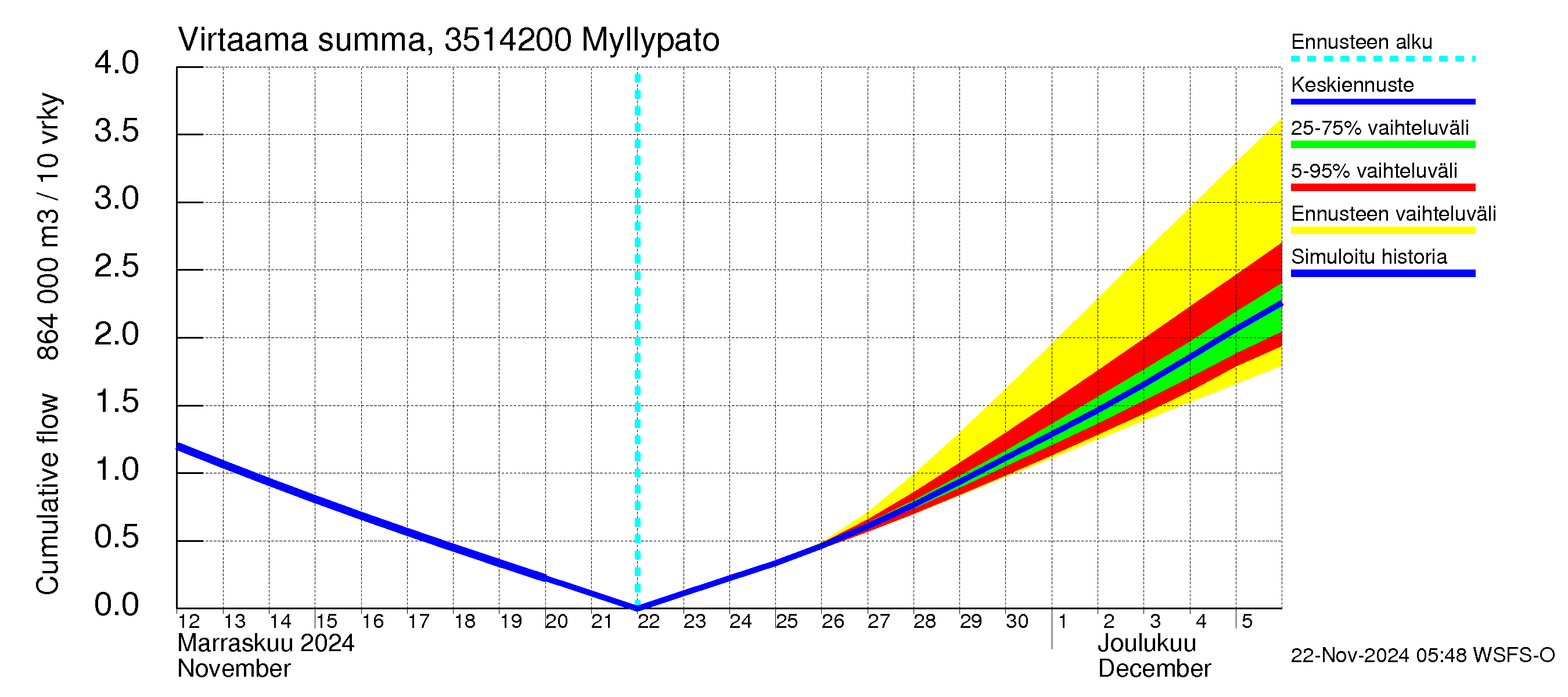 Kokemäenjoen vesistöalue - Myllypato: Virtaama / juoksutus - summa