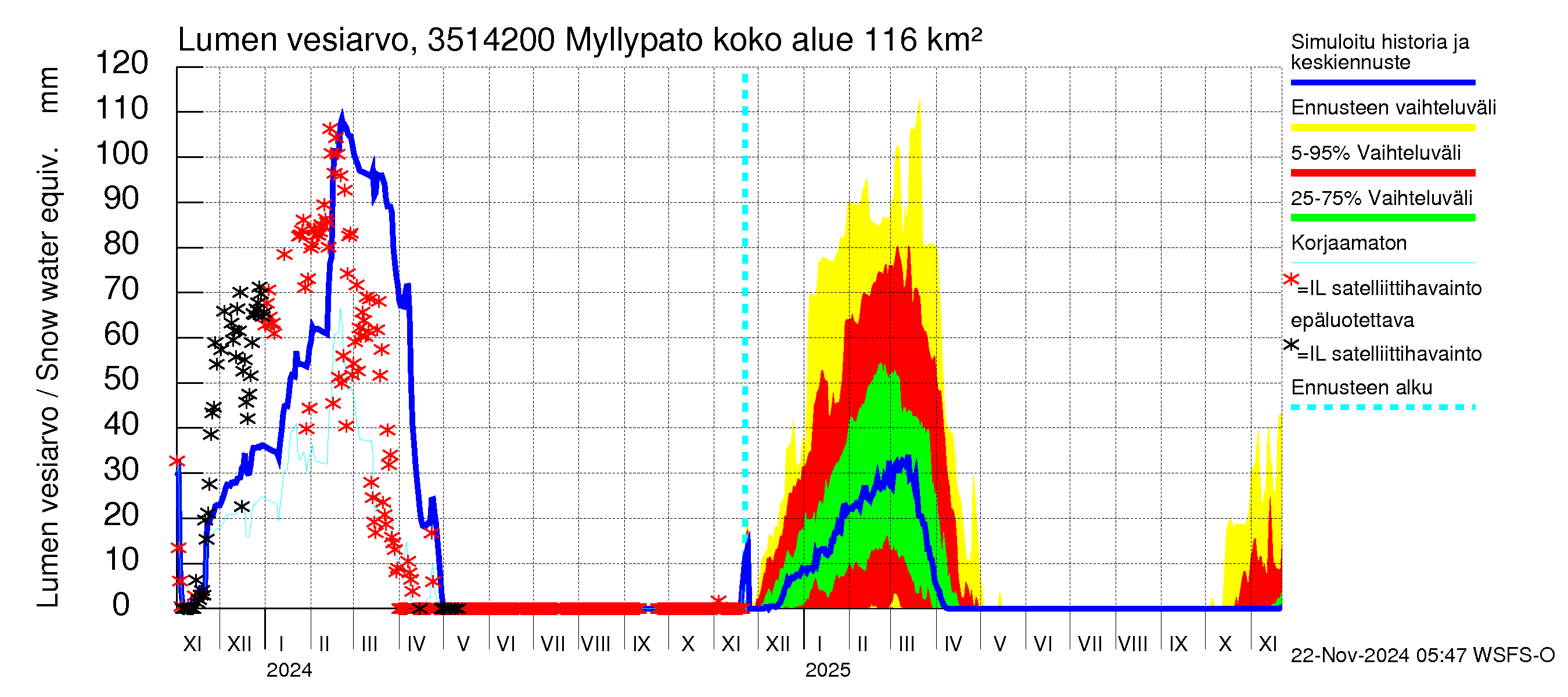 Kokemäenjoen vesistöalue - Myllypato: Lumen vesiarvo