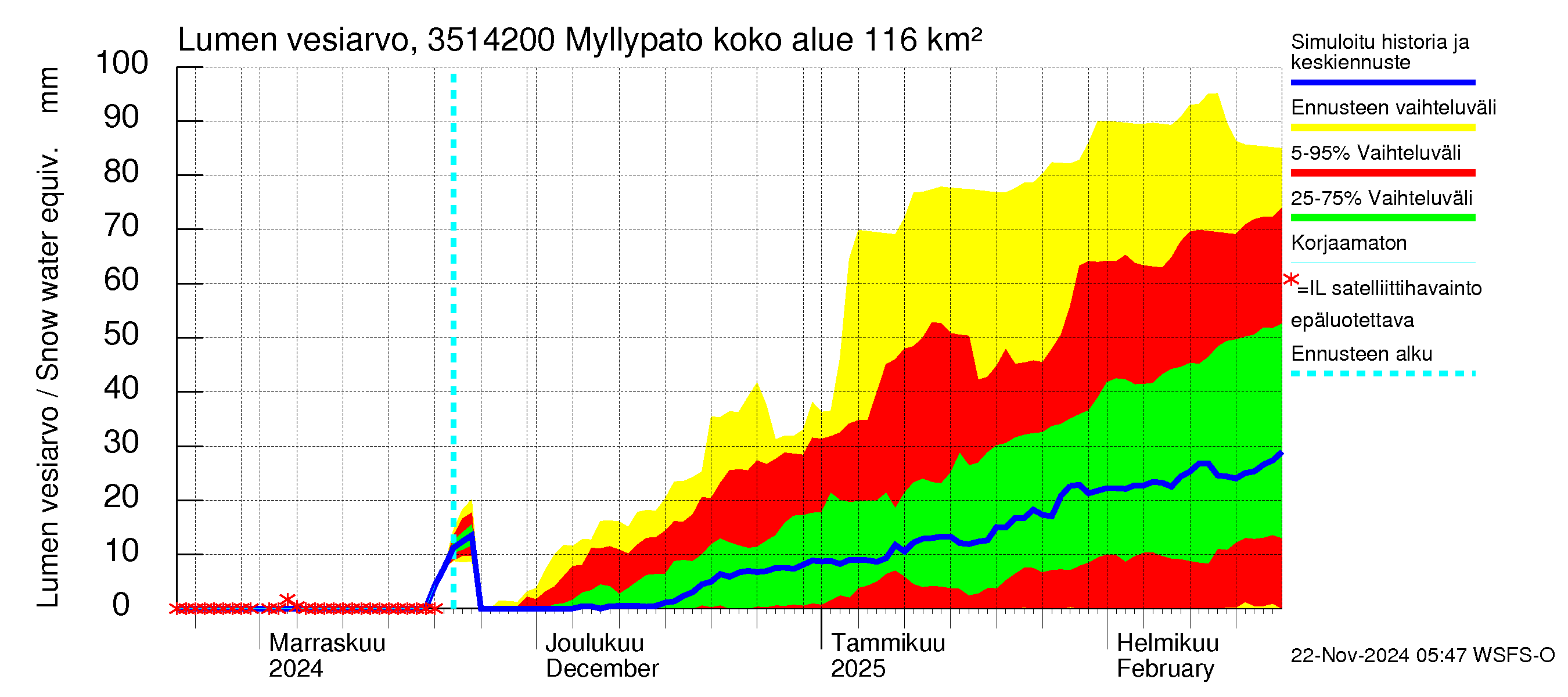 Kokemäenjoen vesistöalue - Myllypato: Lumen vesiarvo