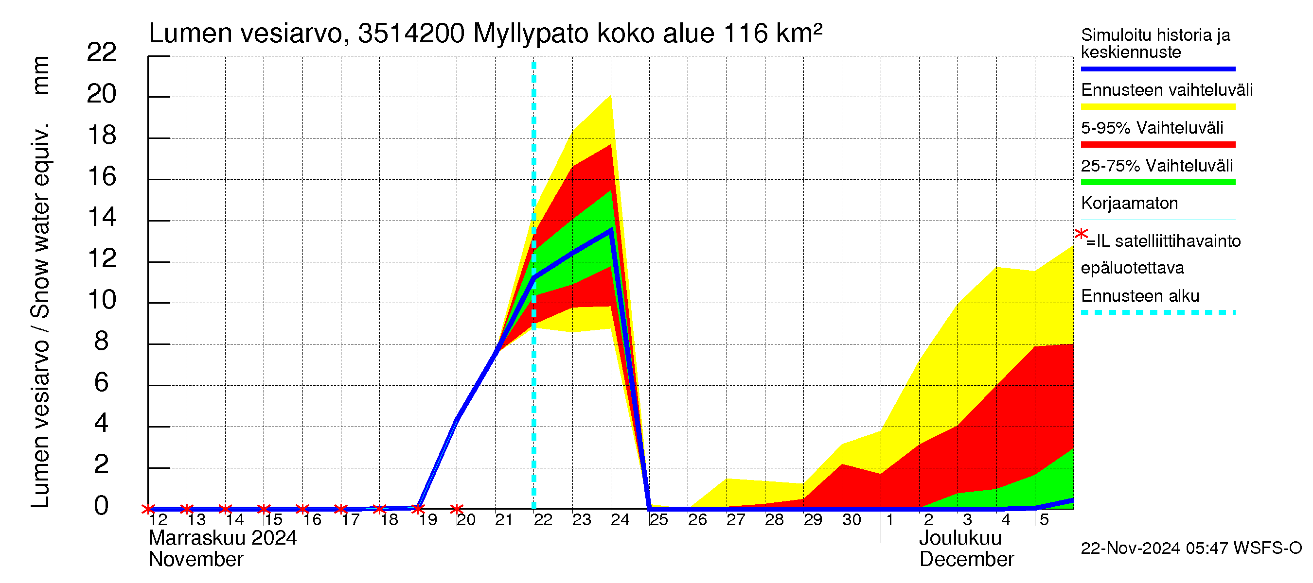 Kokemäenjoen vesistöalue - Myllypato: Lumen vesiarvo