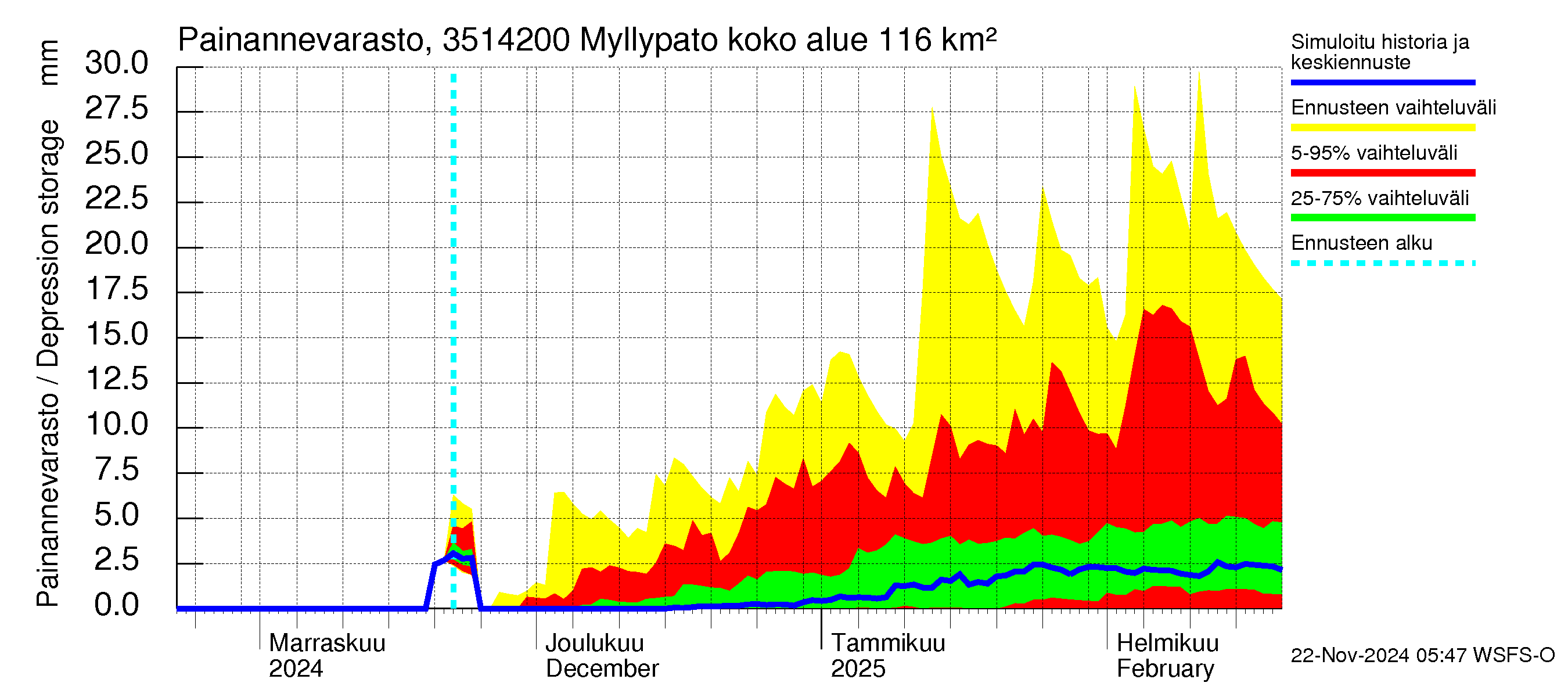 Kokemäenjoen vesistöalue - Myllypato: Painannevarasto