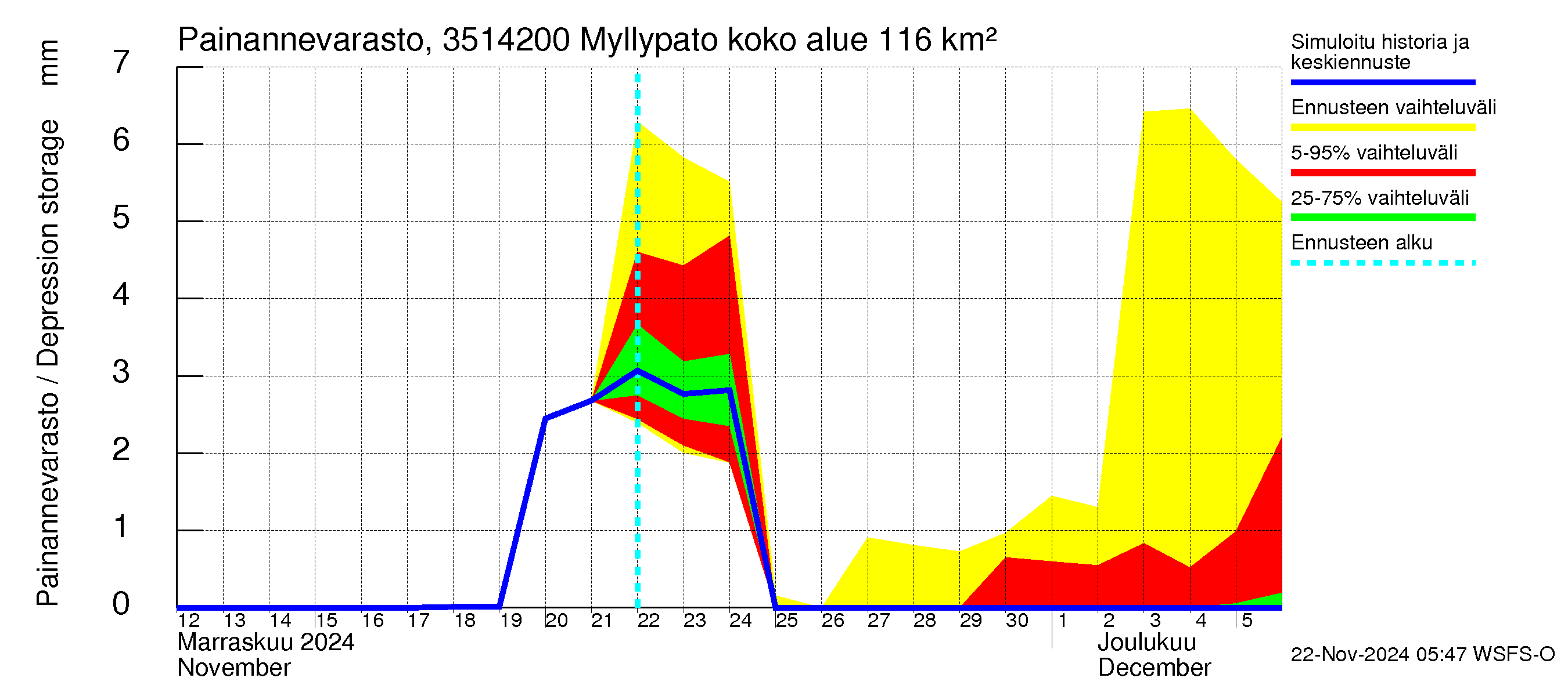 Kokemäenjoen vesistöalue - Myllypato: Painannevarasto