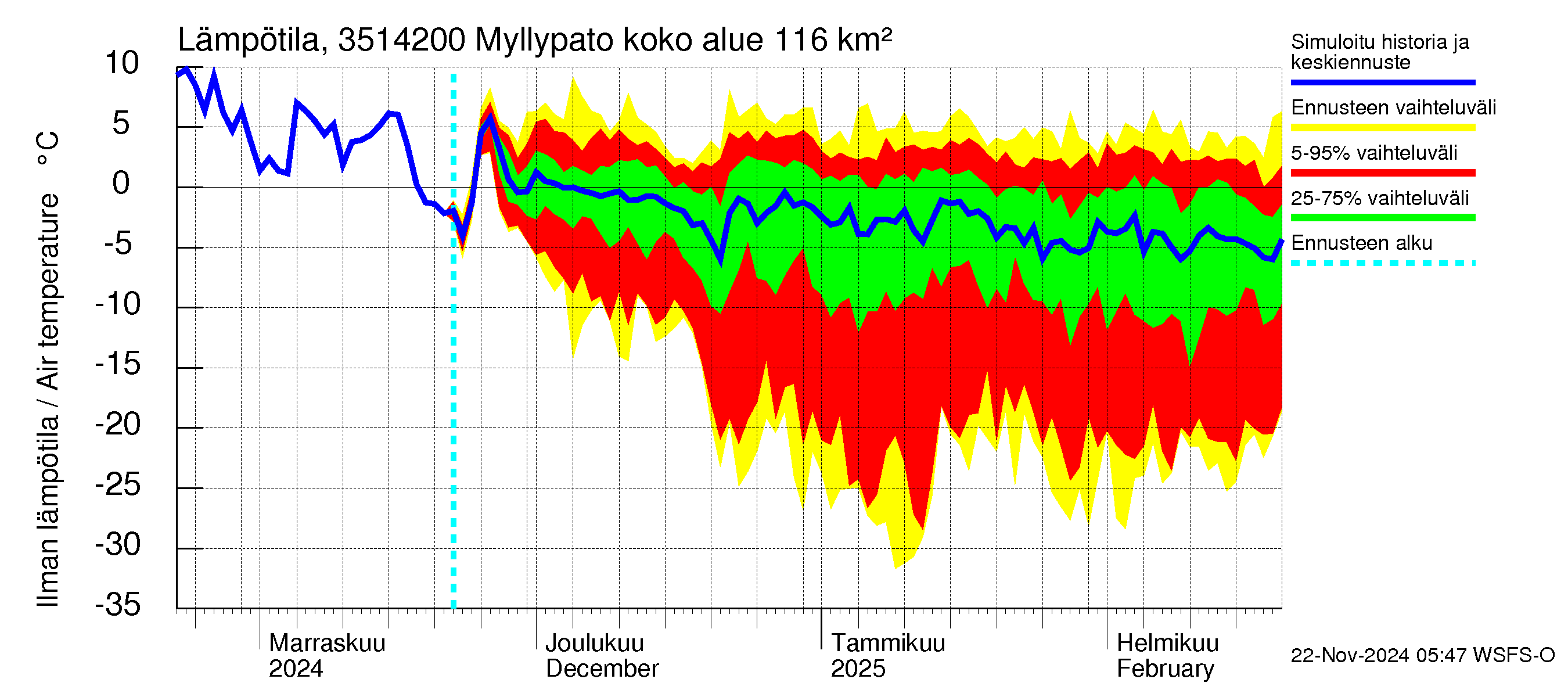 Kokemäenjoen vesistöalue - Myllypato: Ilman lämpötila