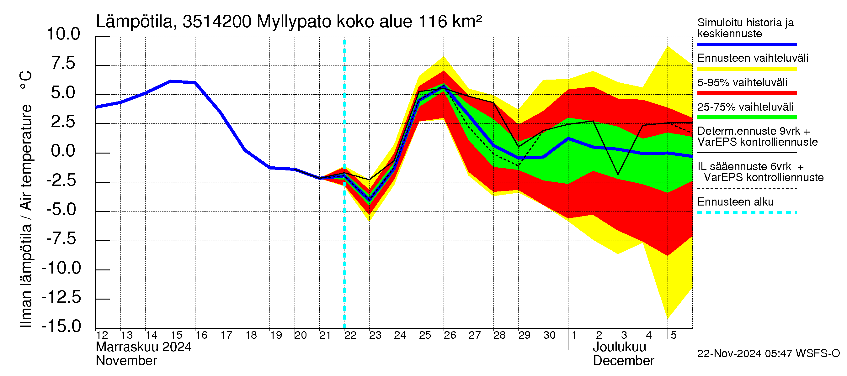 Kokemäenjoen vesistöalue - Myllypato: Ilman lämpötila