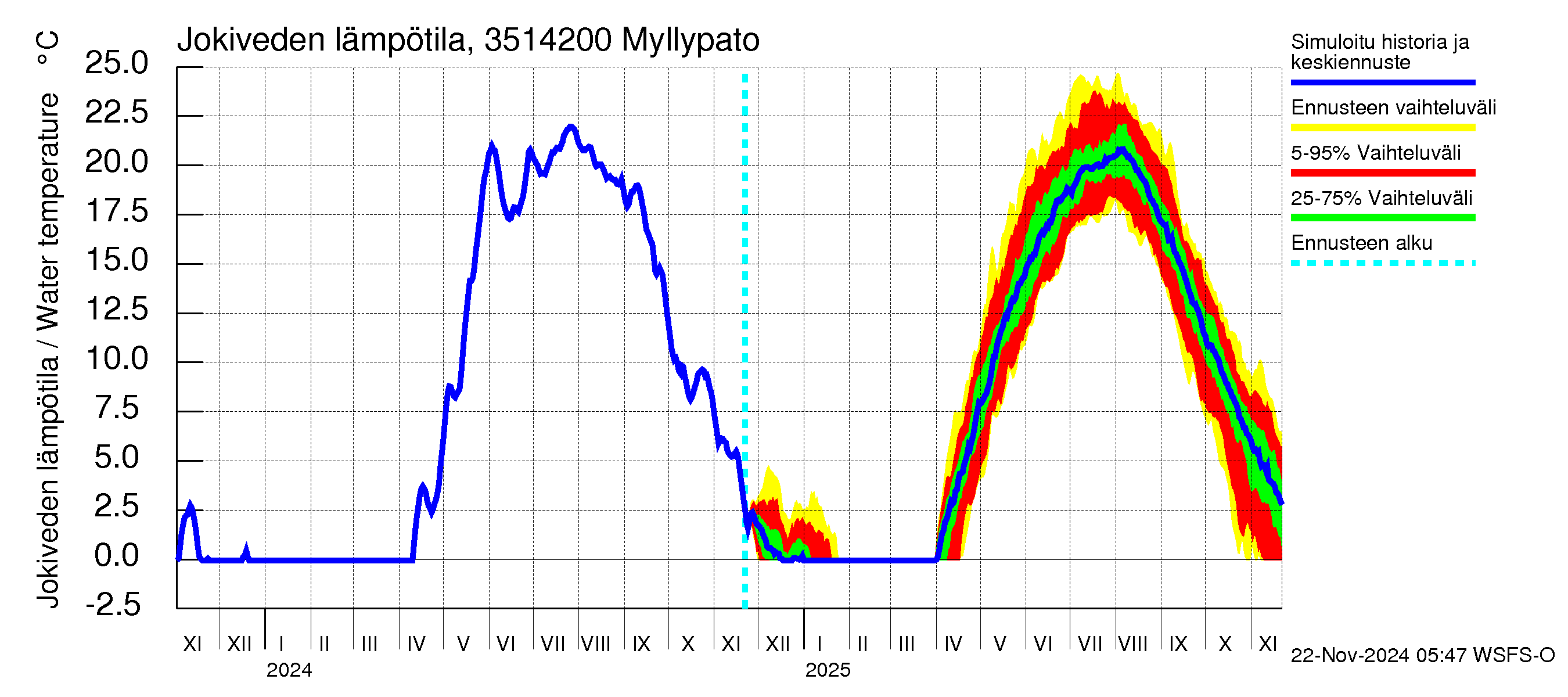 Kokemäenjoen vesistöalue - Myllypato: Jokiveden lämpötila