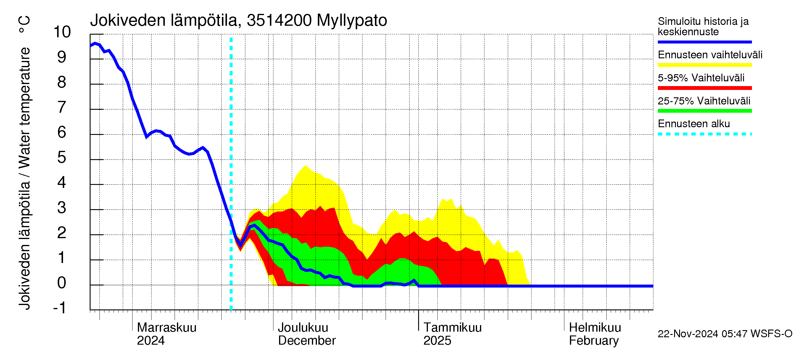 Kokemäenjoen vesistöalue - Myllypato: Jokiveden lämpötila