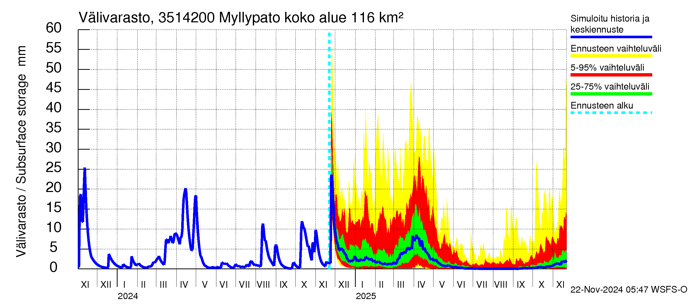 Kokemäenjoen vesistöalue - Myllypato: Välivarasto