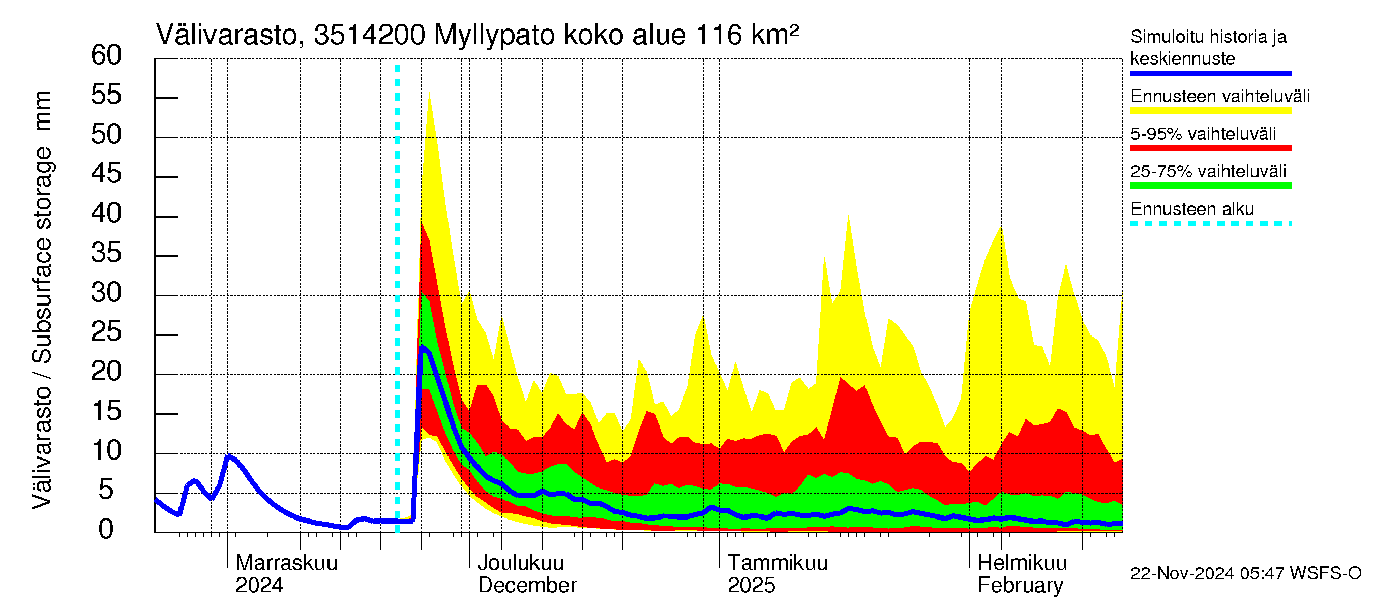 Kokemäenjoen vesistöalue - Myllypato: Välivarasto