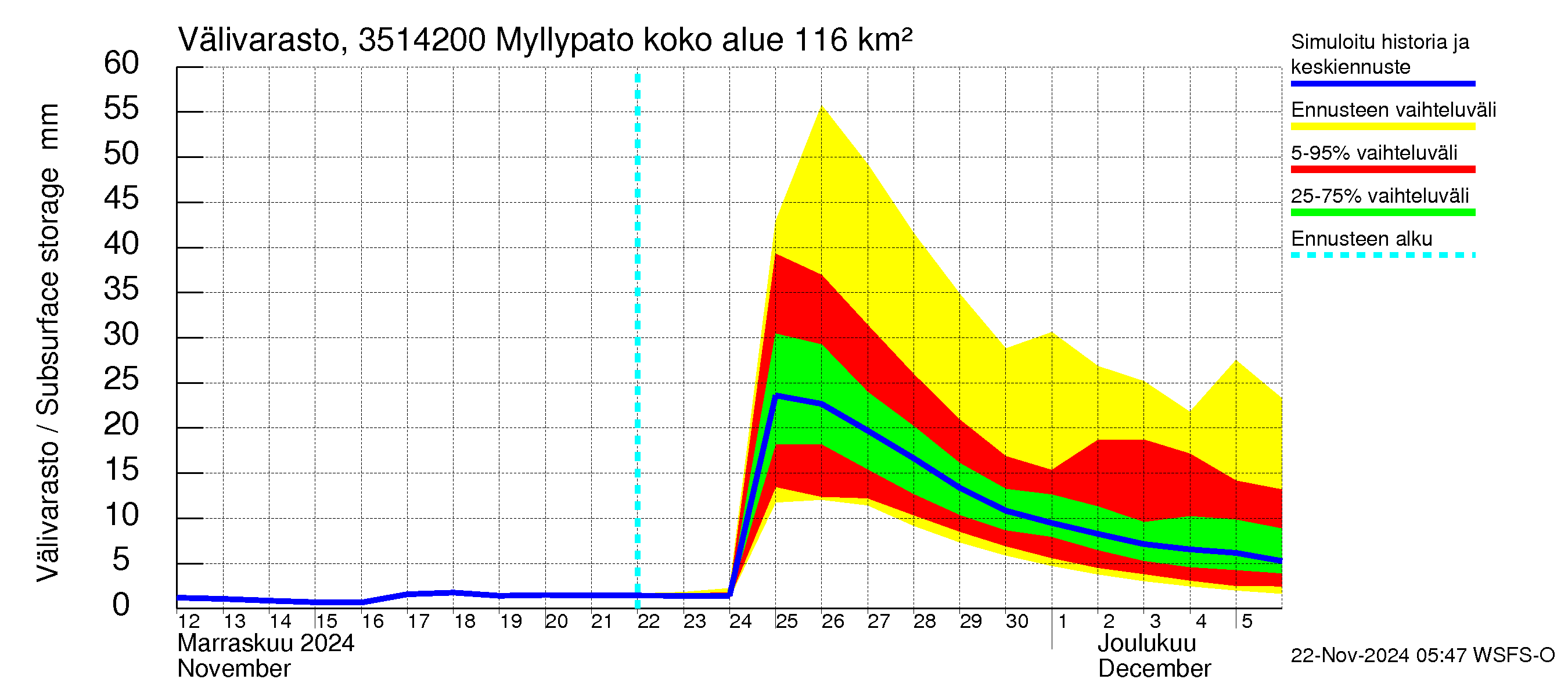 Kokemäenjoen vesistöalue - Myllypato: Välivarasto