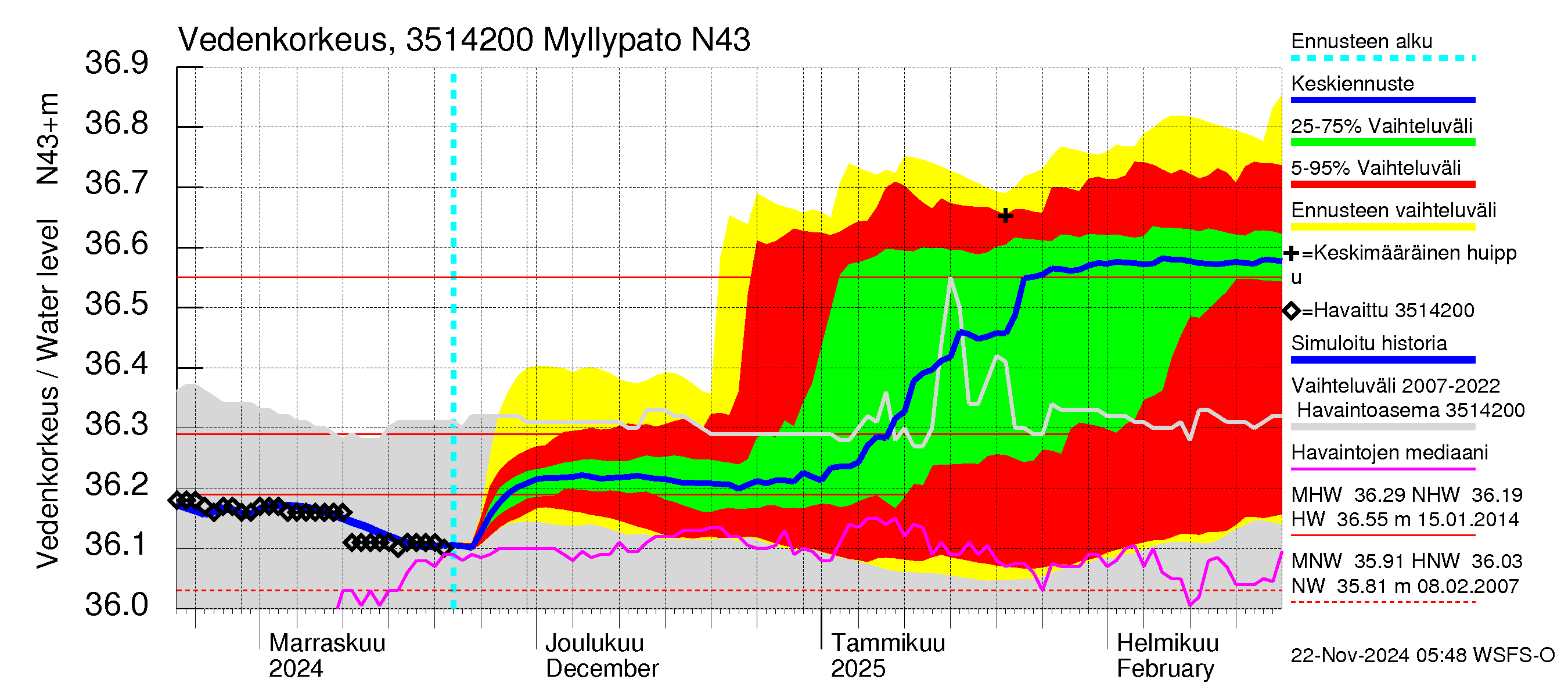 Kokemäenjoen vesistöalue - Myllypato: Vedenkorkeus - jakaumaennuste