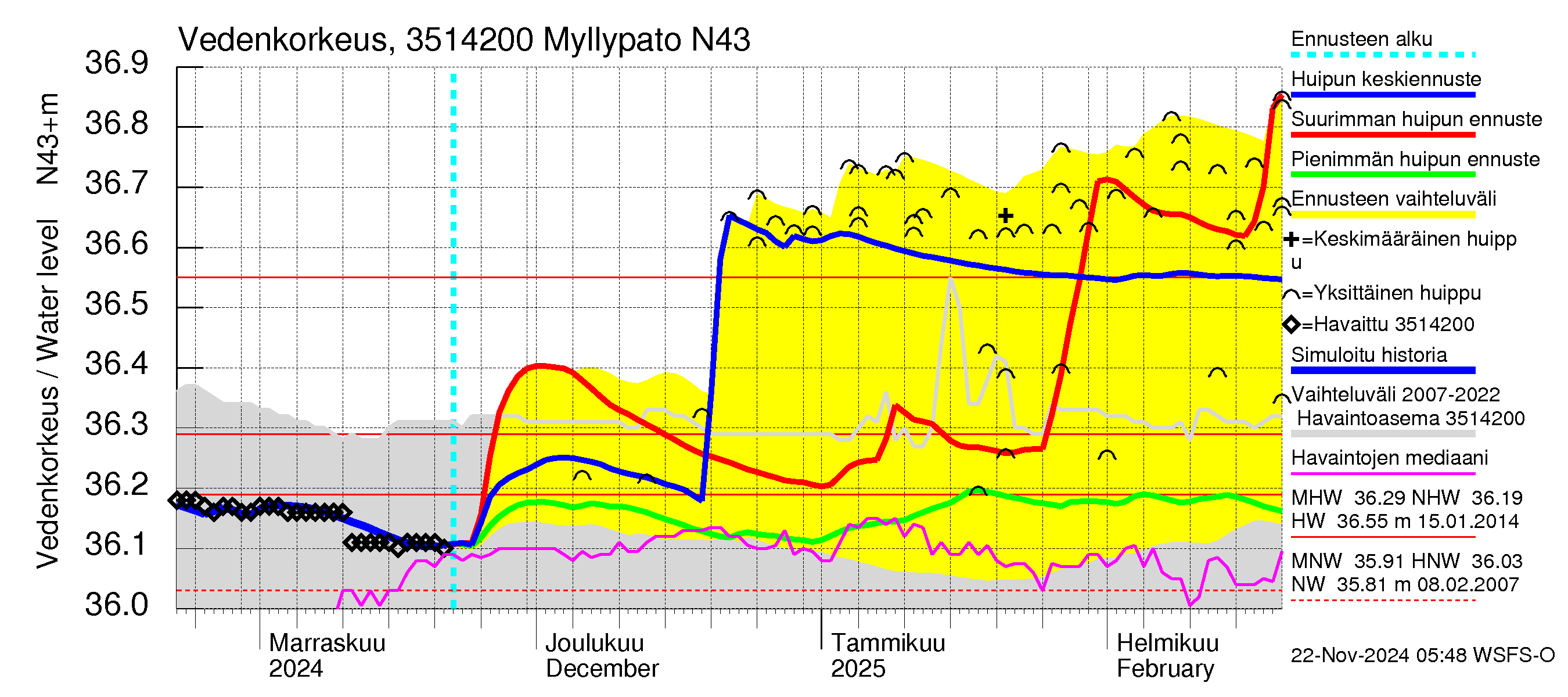 Kokemäenjoen vesistöalue - Myllypato: Vedenkorkeus - huippujen keski- ja ääriennusteet