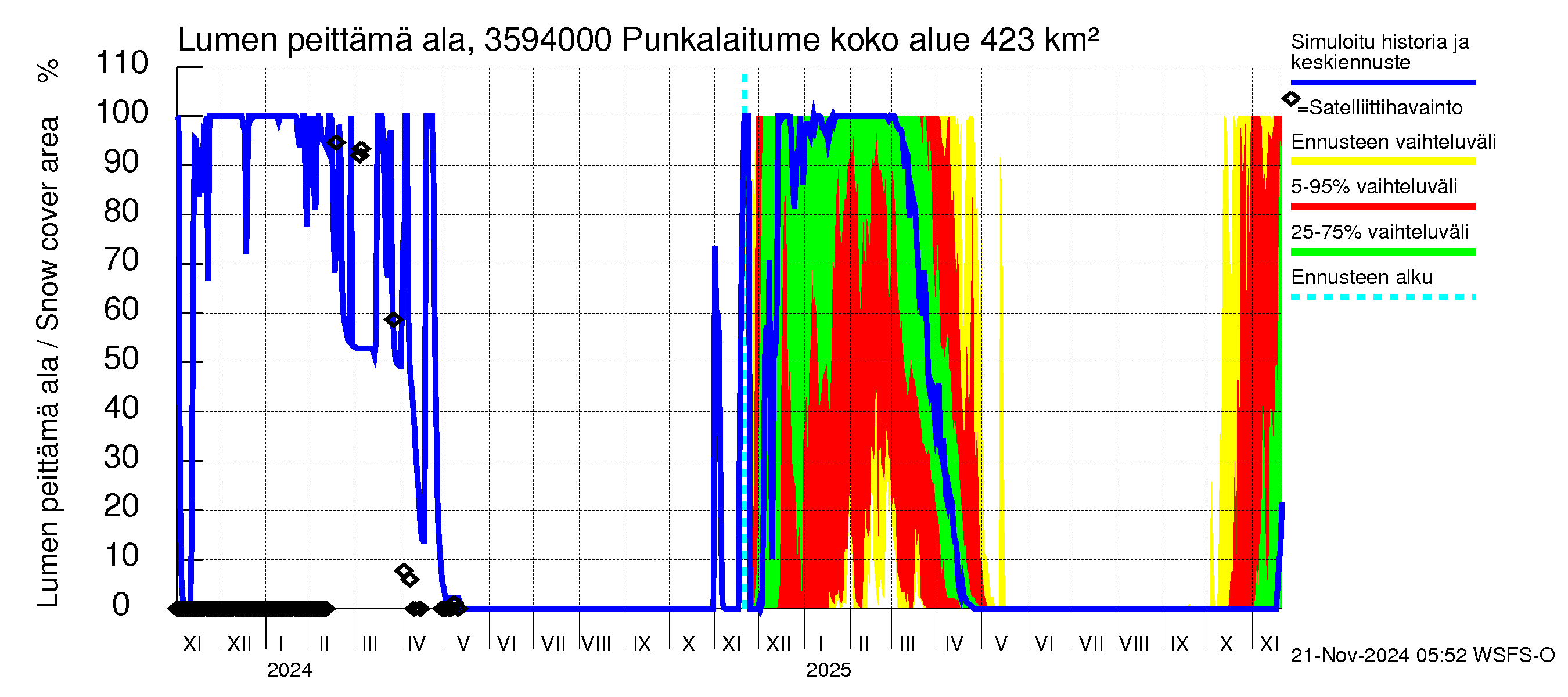 Kokemäenjoen vesistöalue - Punkalaitumenjoki Huittinen: Lumen peittämä ala