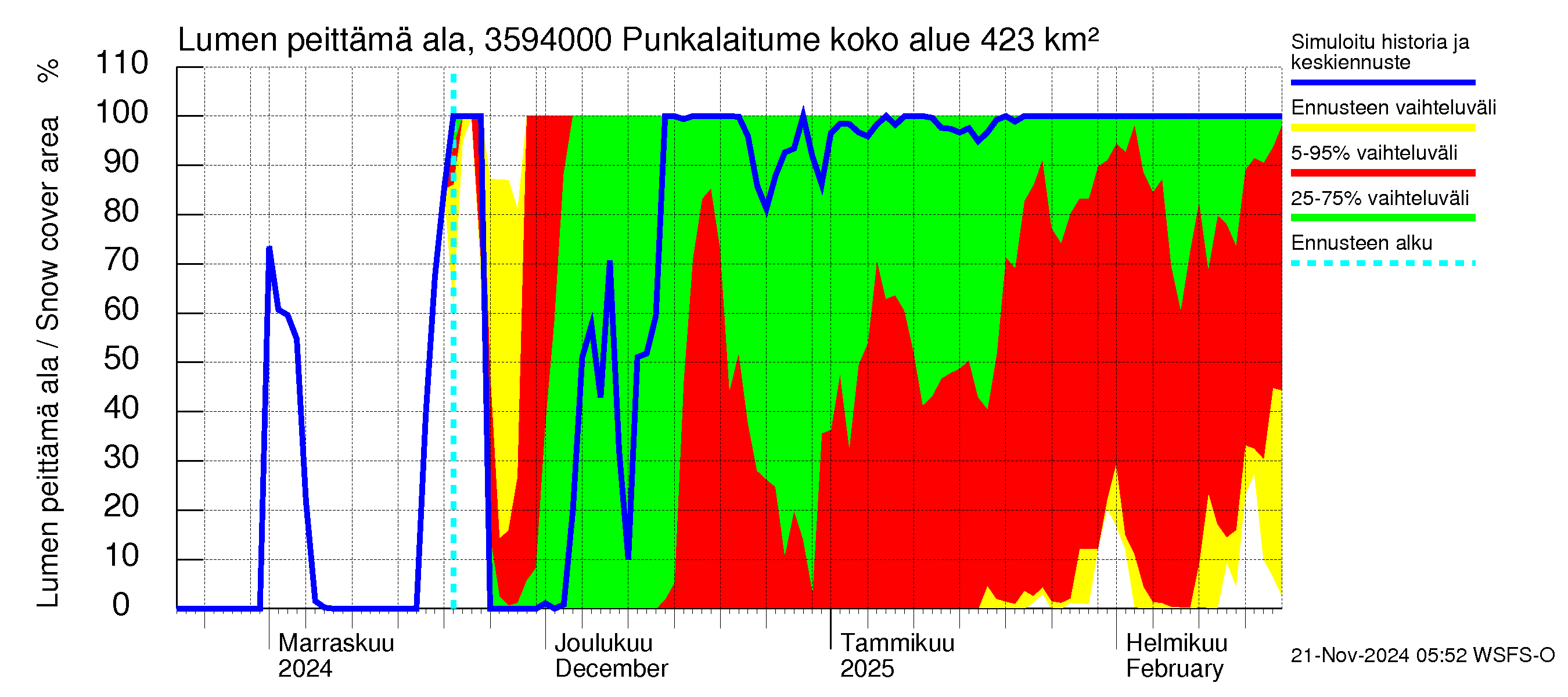 Kokemäenjoen vesistöalue - Punkalaitumenjoki Huittinen: Lumen peittämä ala