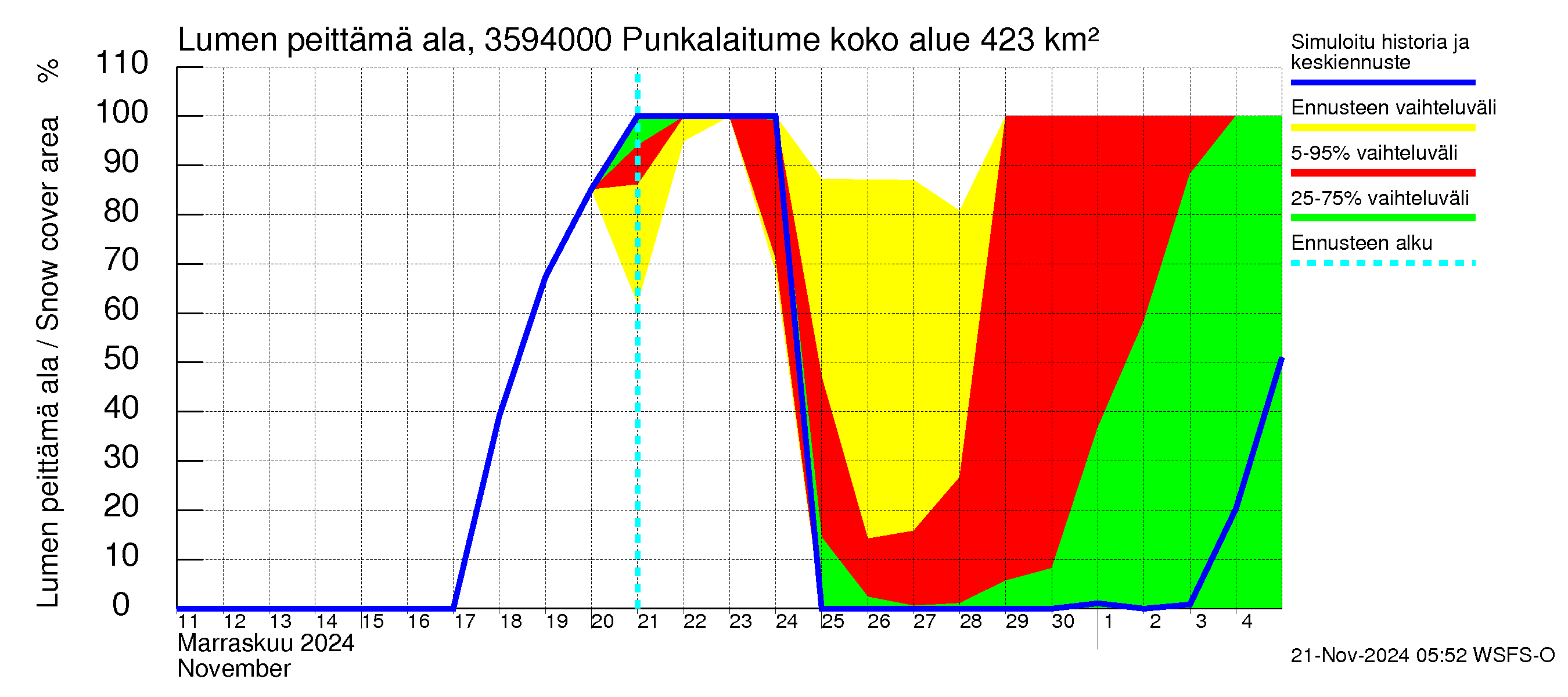 Kokemäenjoen vesistöalue - Punkalaitumenjoki Huittinen: Lumen peittämä ala