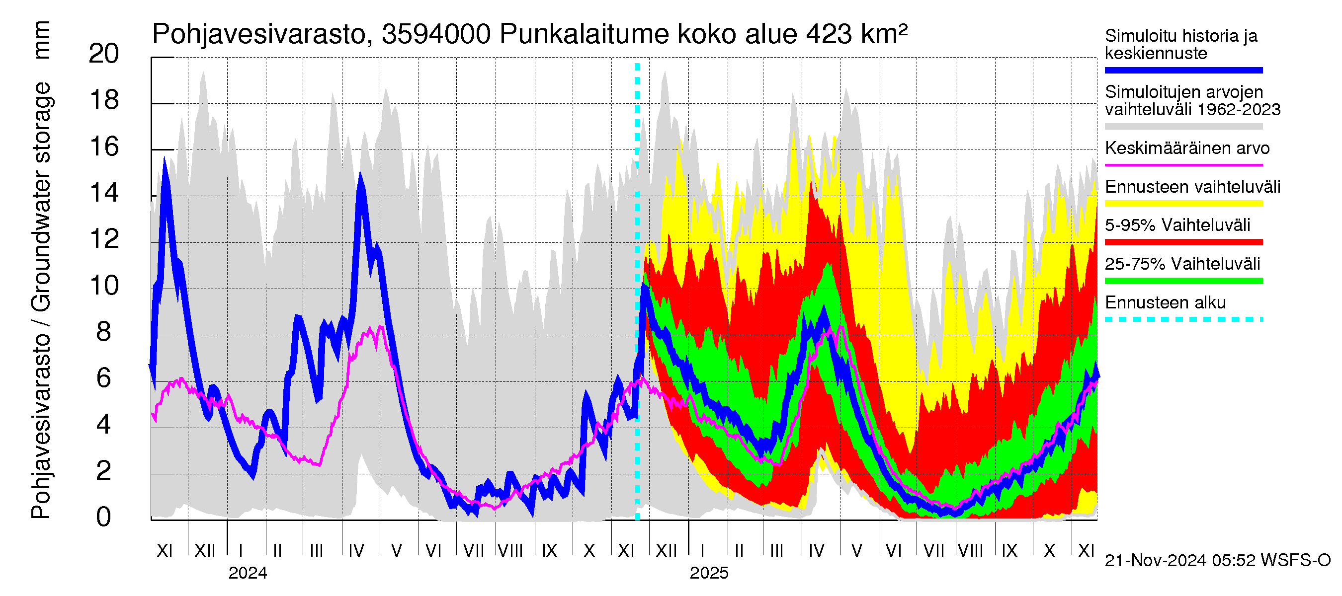 Kokemäenjoen vesistöalue - Punkalaitumenjoki Huittinen: Pohjavesivarasto