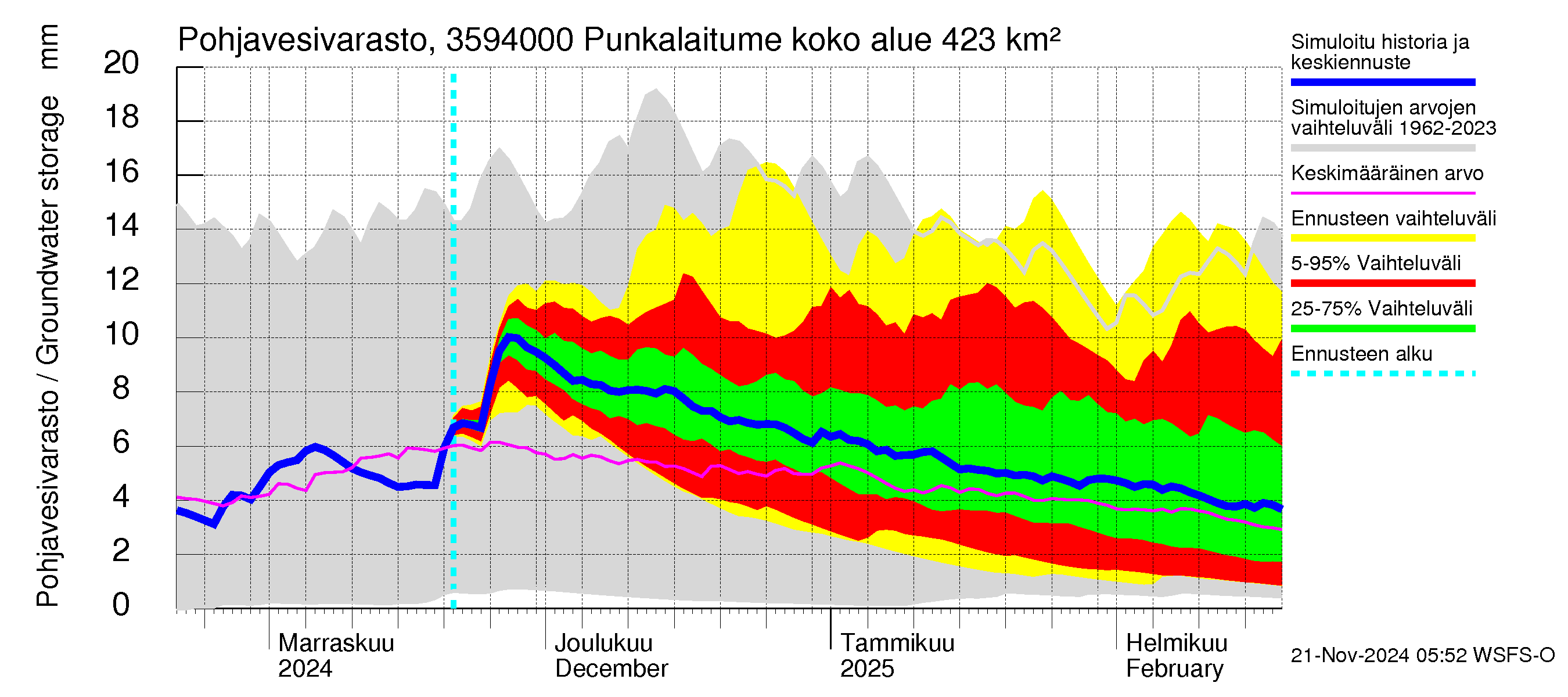 Kokemäenjoen vesistöalue - Punkalaitumenjoki Huittinen: Pohjavesivarasto