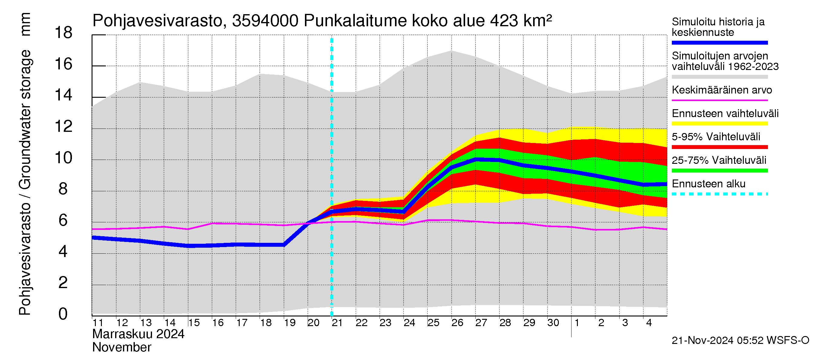 Kokemäenjoen vesistöalue - Punkalaitumenjoki Huittinen: Pohjavesivarasto