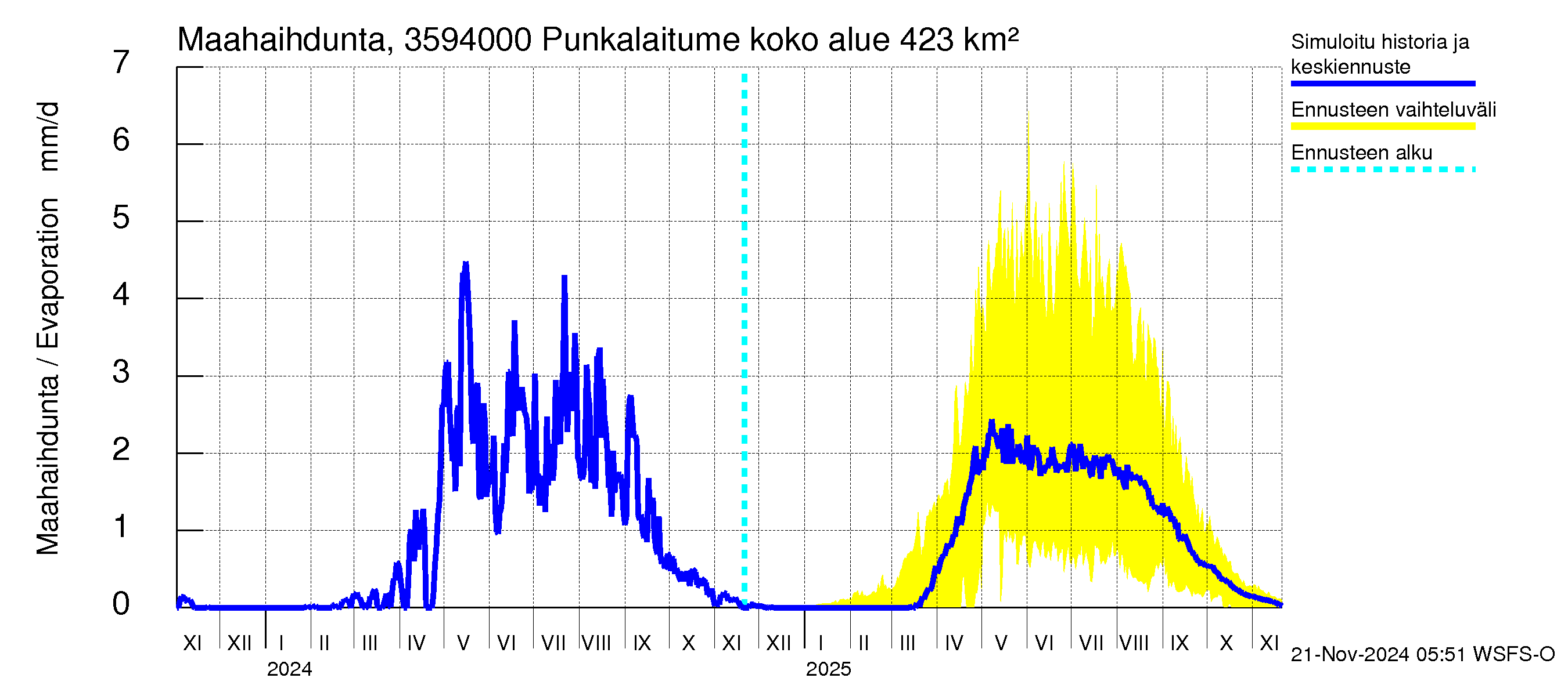 Kokemäenjoen vesistöalue - Punkalaitumenjoki Huittinen: Haihdunta maa-alueelta